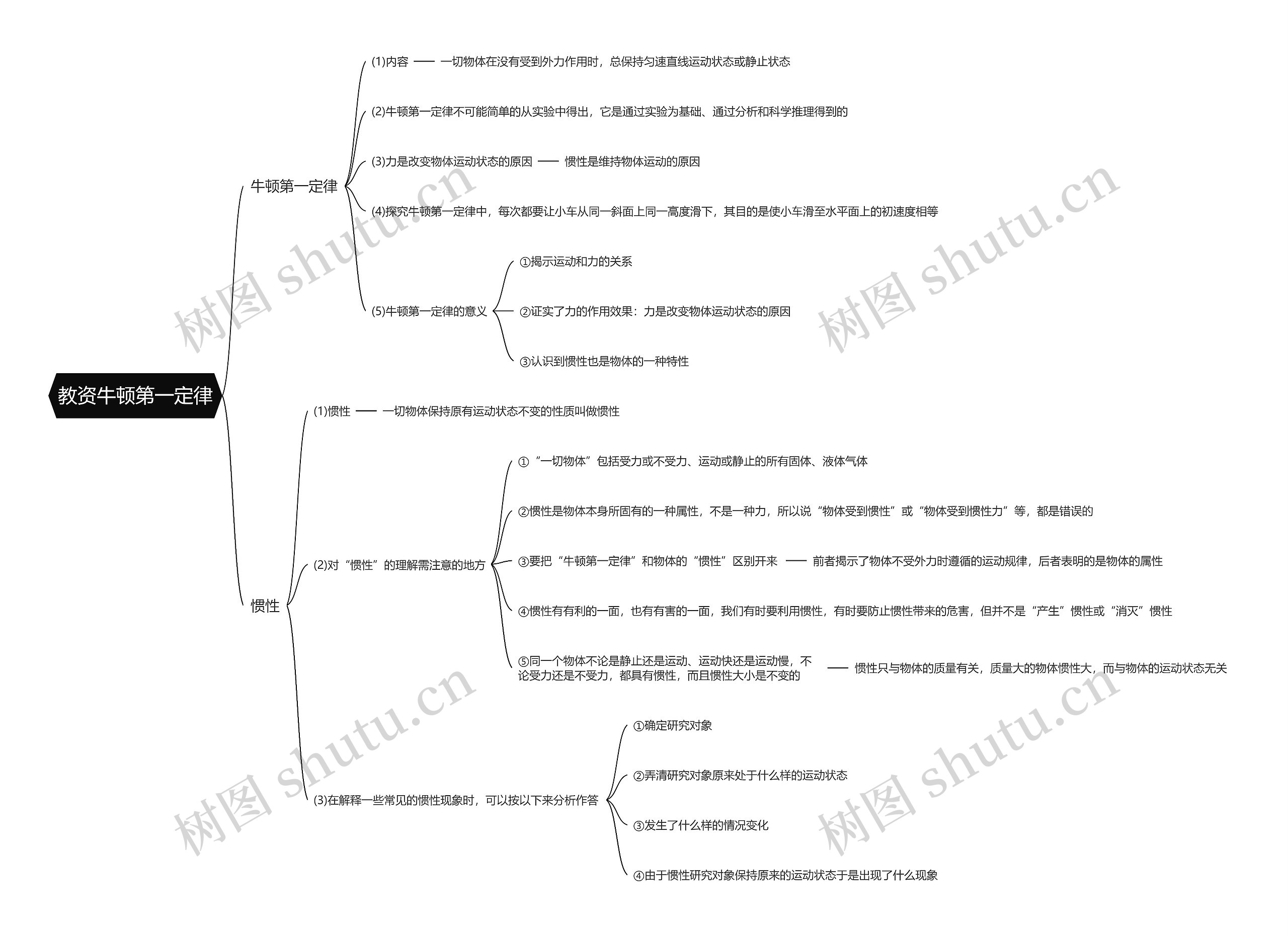 教资牛顿第一定律思维导图