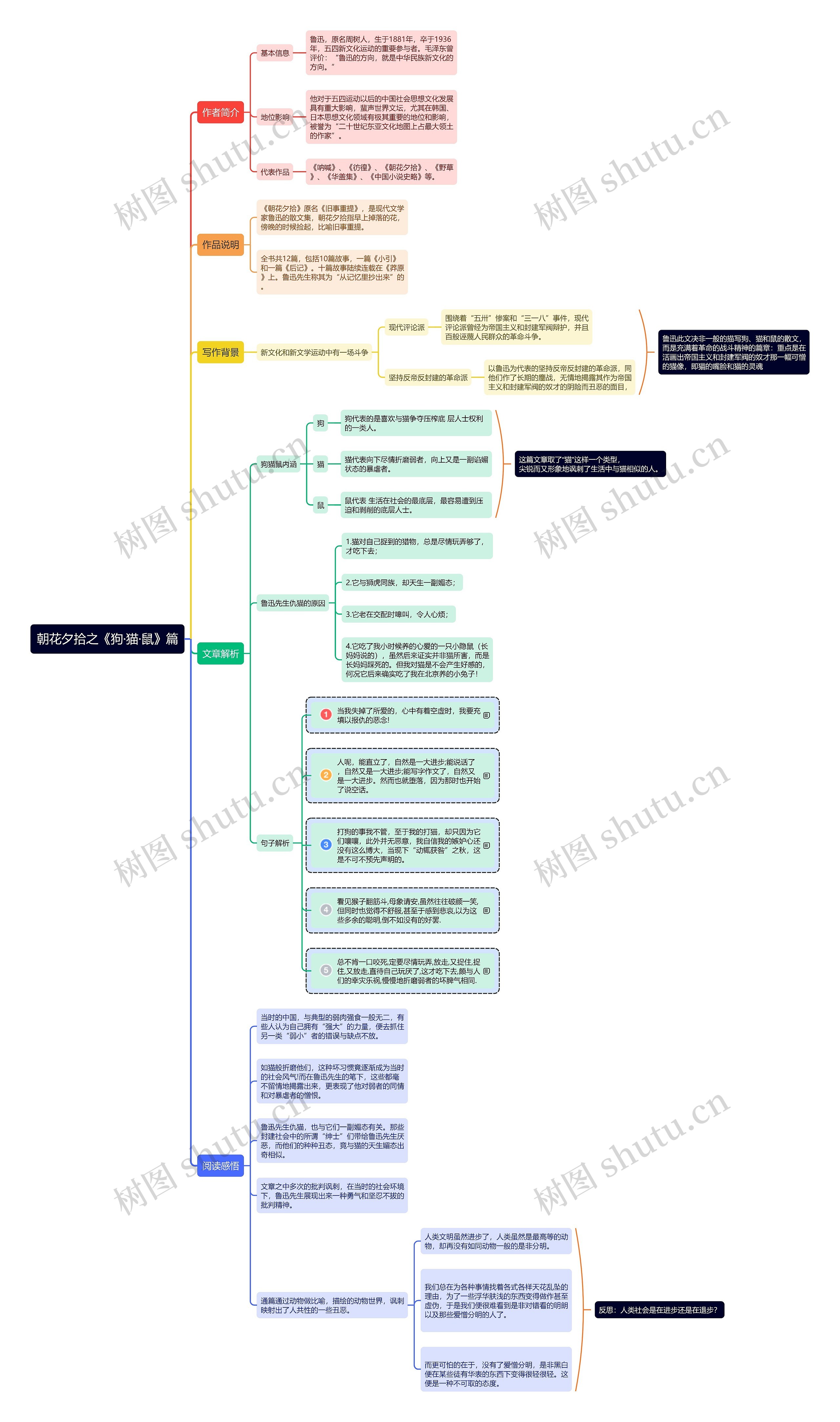 文学著作朝花夕拾之《狗·猫·鼠》篇内容解析分解读书笔记思维导图