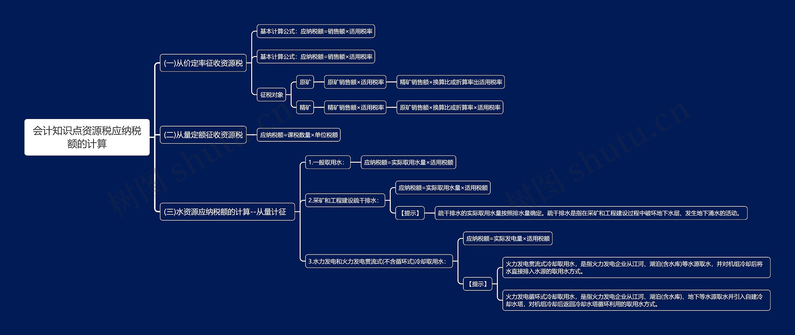 会计知识点资源税应纳税额的计算思维导图