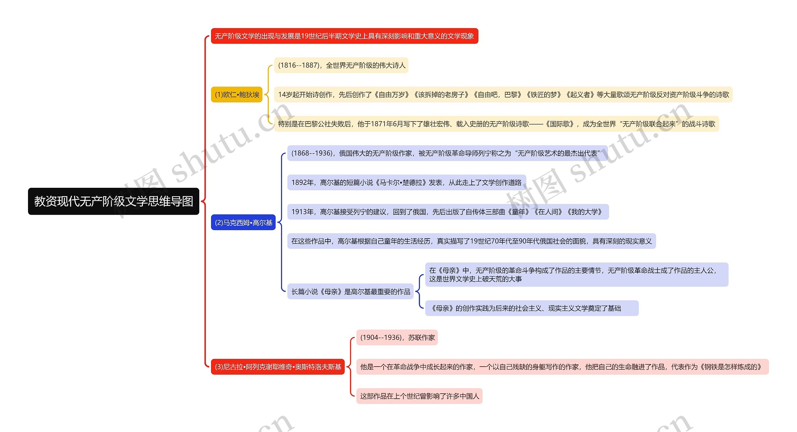 教资现代无产阶级文学思维导图