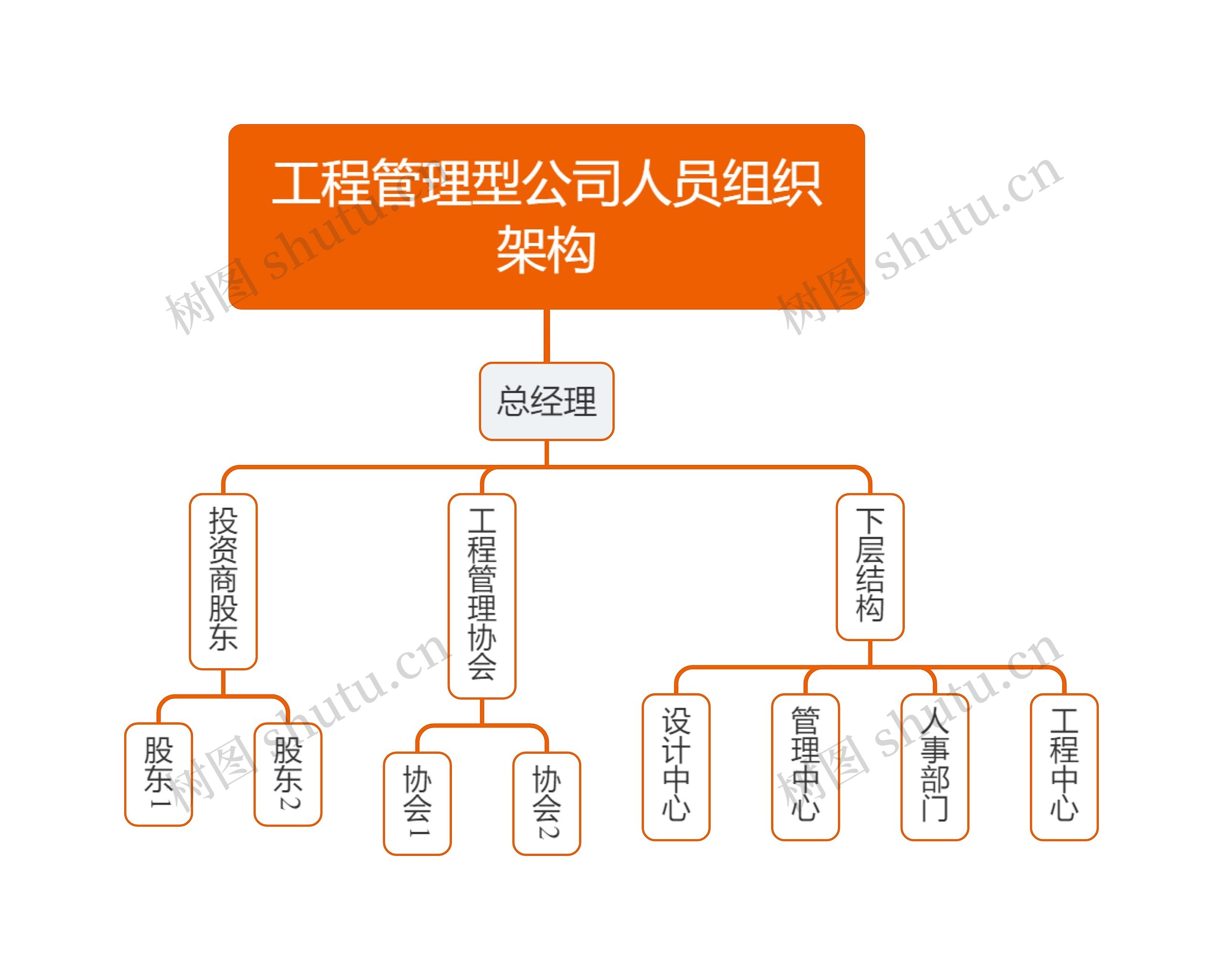 工程管理型公司人员组织架构思维导图高清图 工程管理型公司人员组织架构思维导图