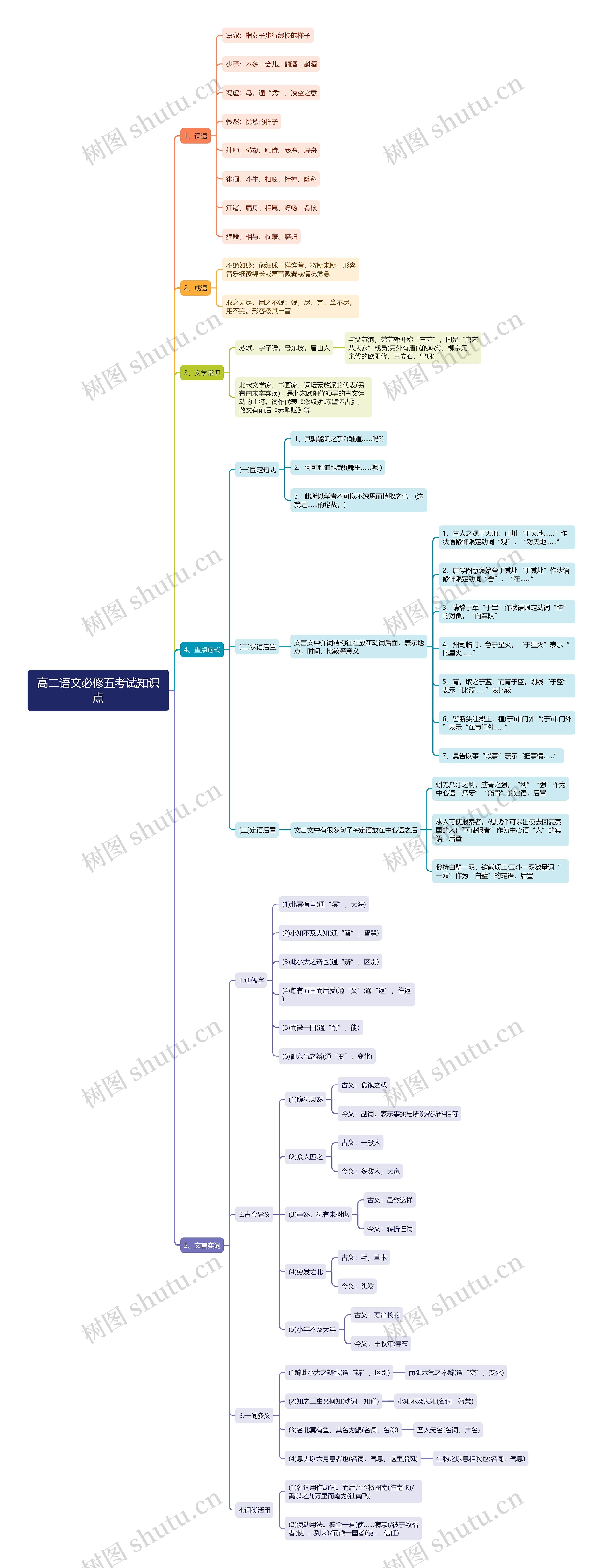 高二语文必修五考试知识点思维导图