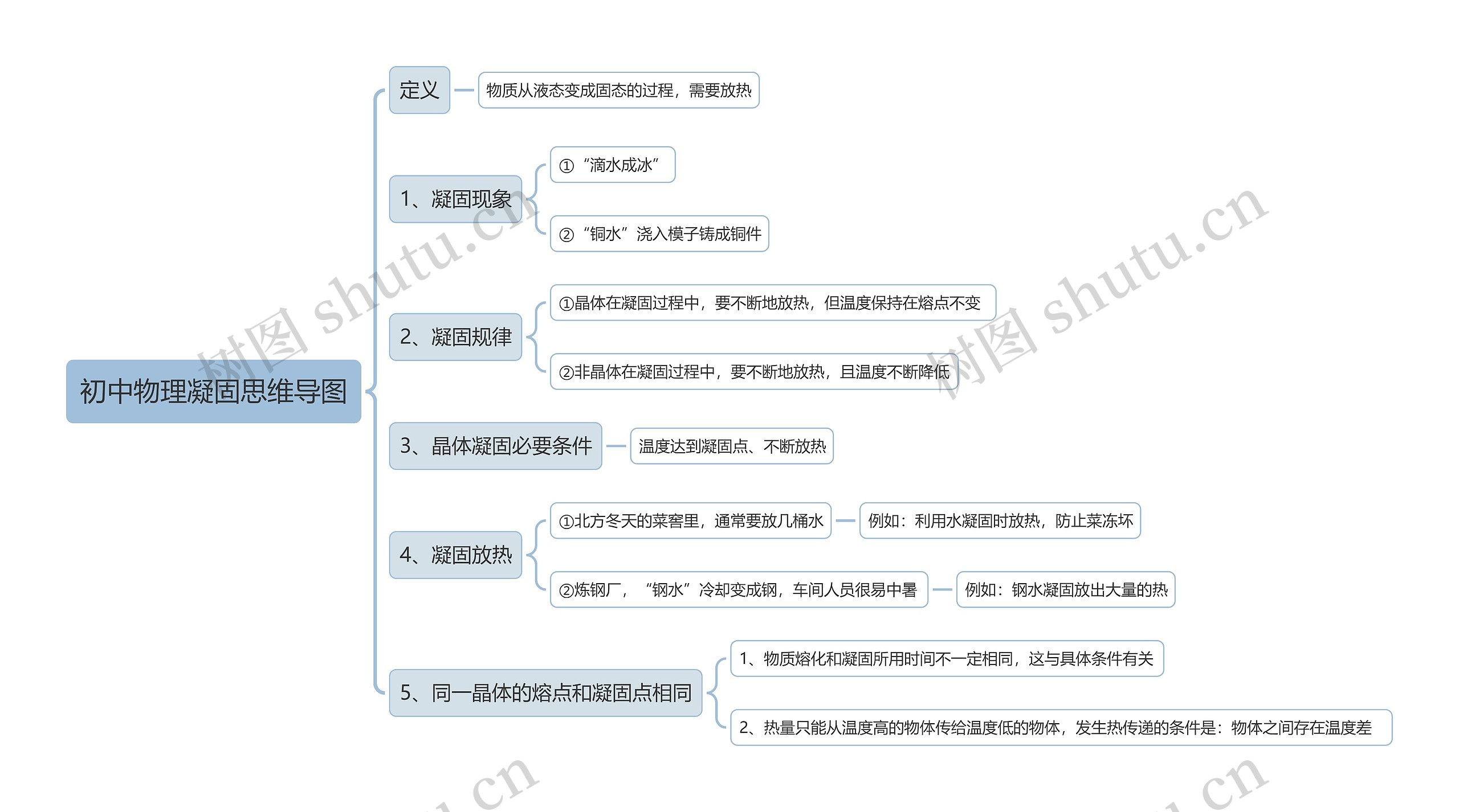 初中物理凝固思维导图