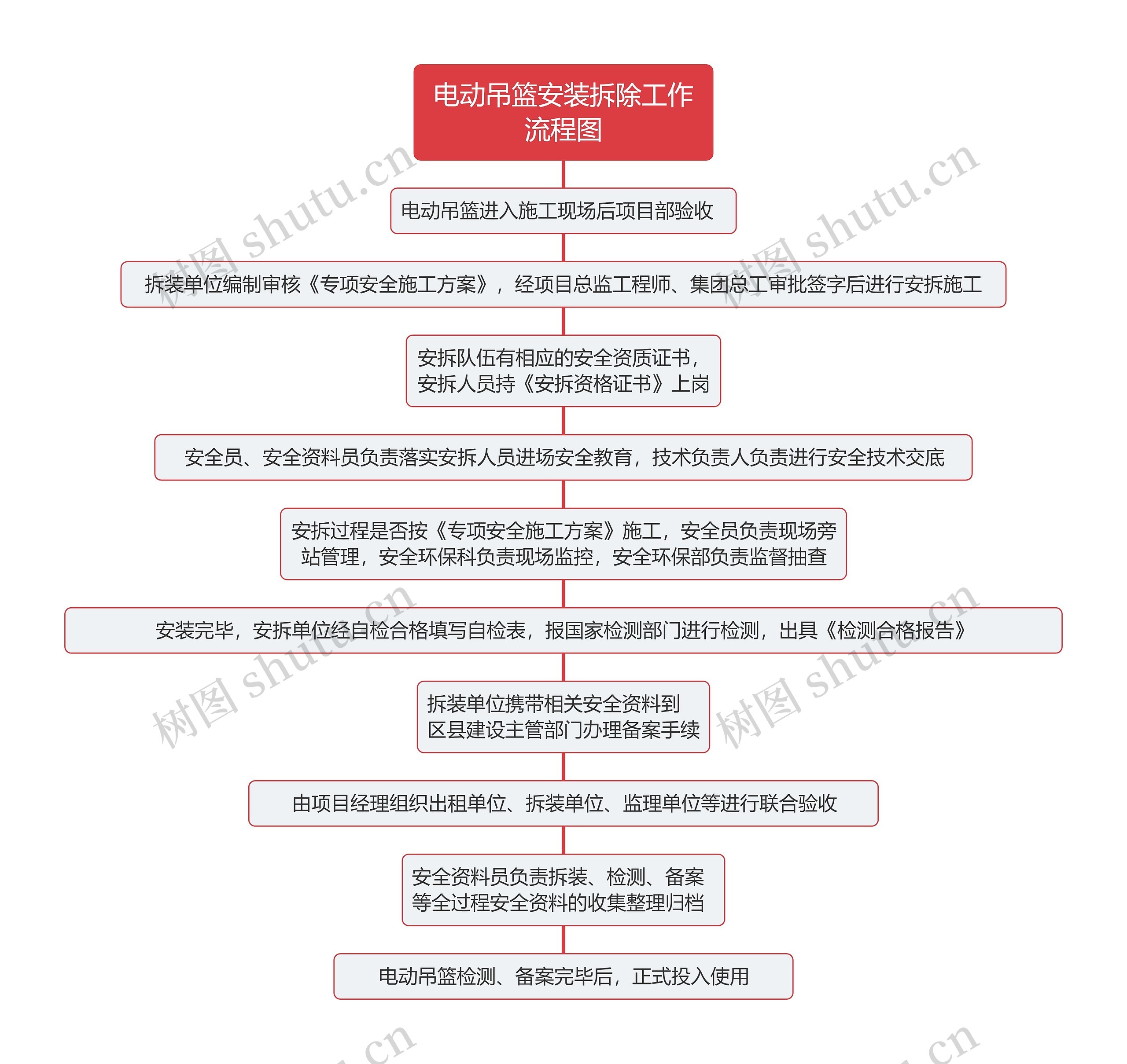 电动吊篮安装拆除工作流程图思维导图