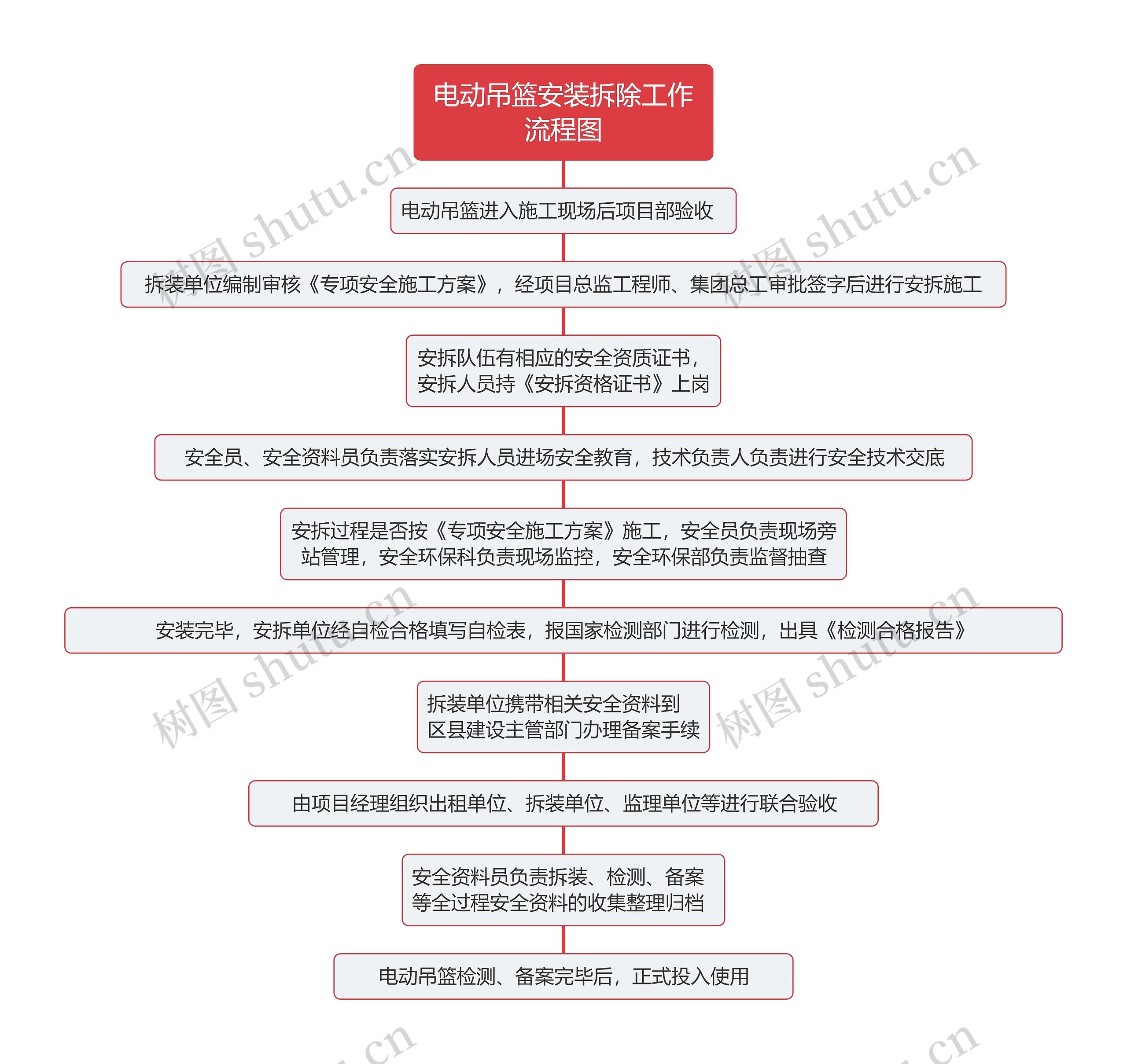 电动吊篮安装拆除工作流程图思维导图高清图 电动吊篮安装拆除工作流程图思维导图