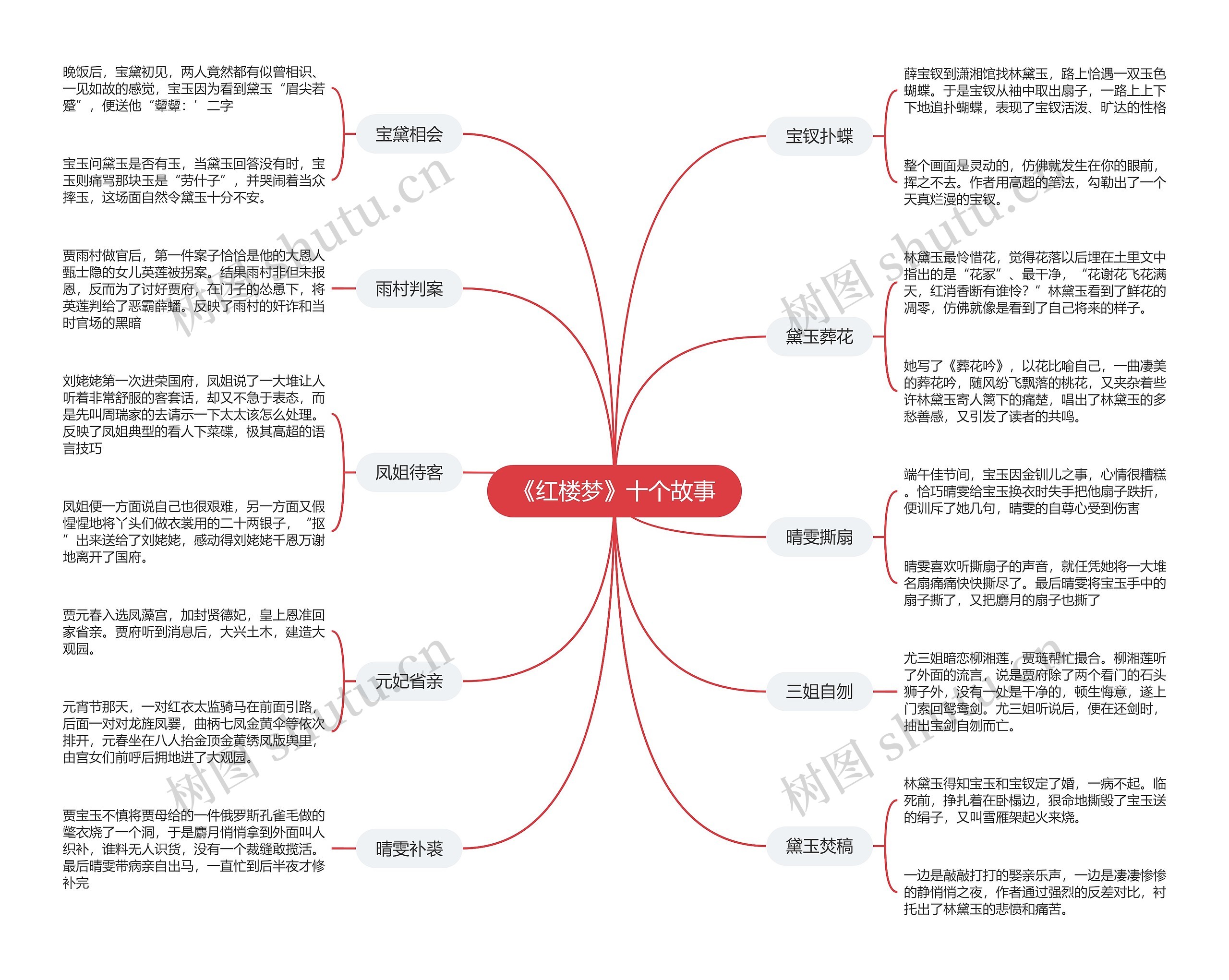 《红楼梦》十大经典故事思维导图