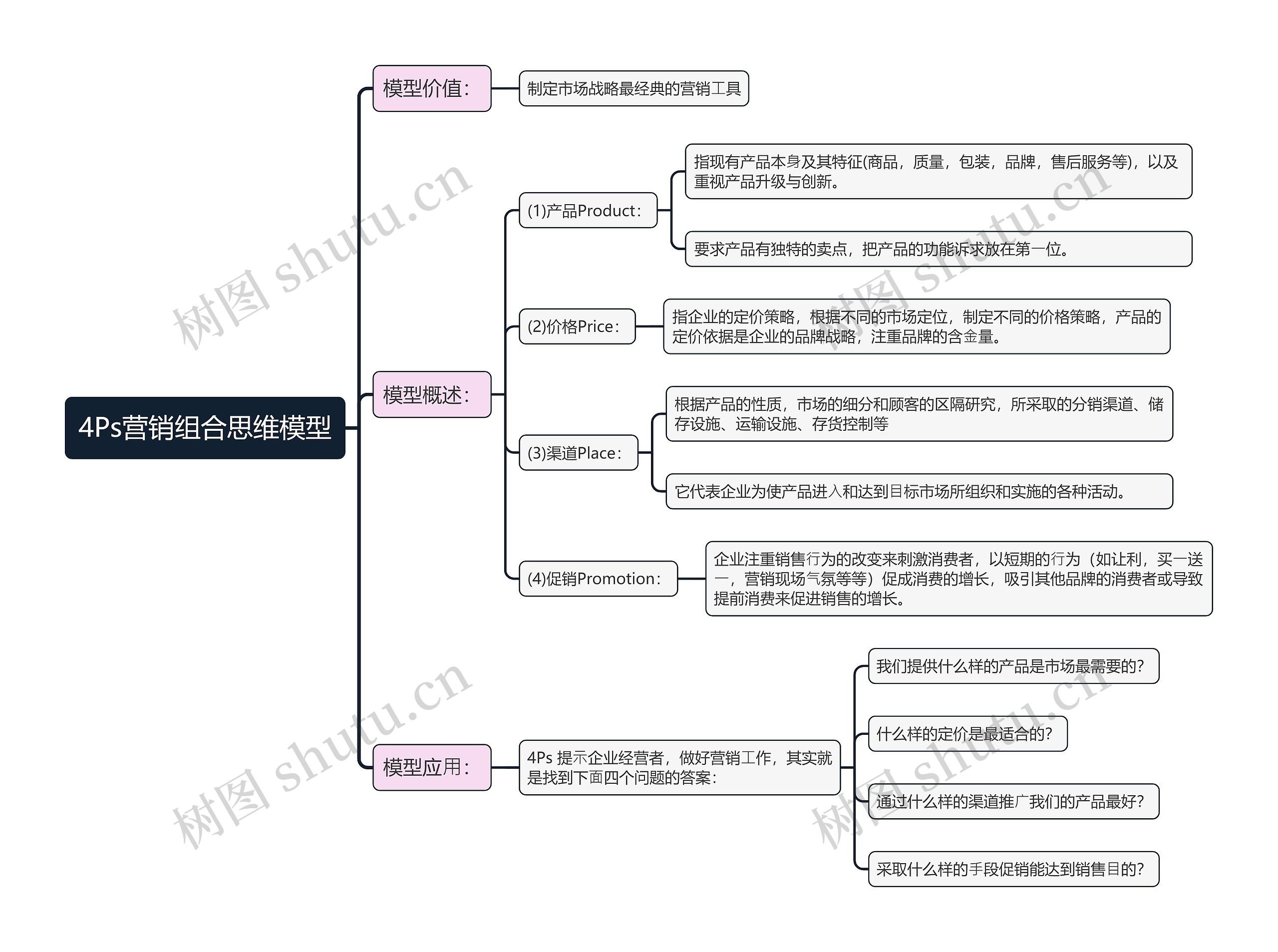 4Ps营销组合思维模型思维导图