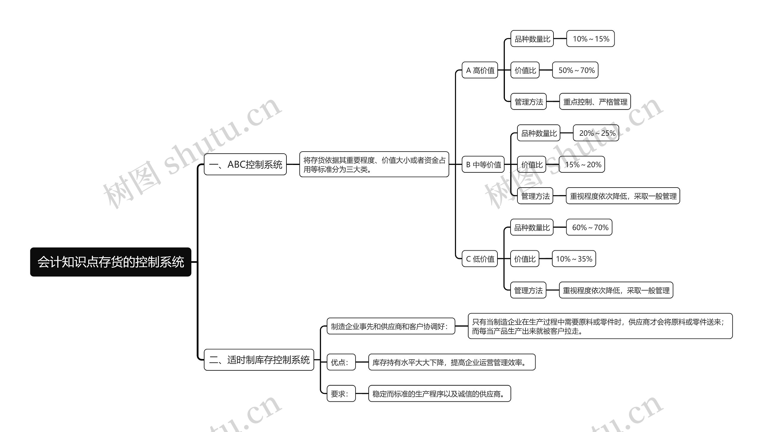 会计知识点存货的控制系统思维导图