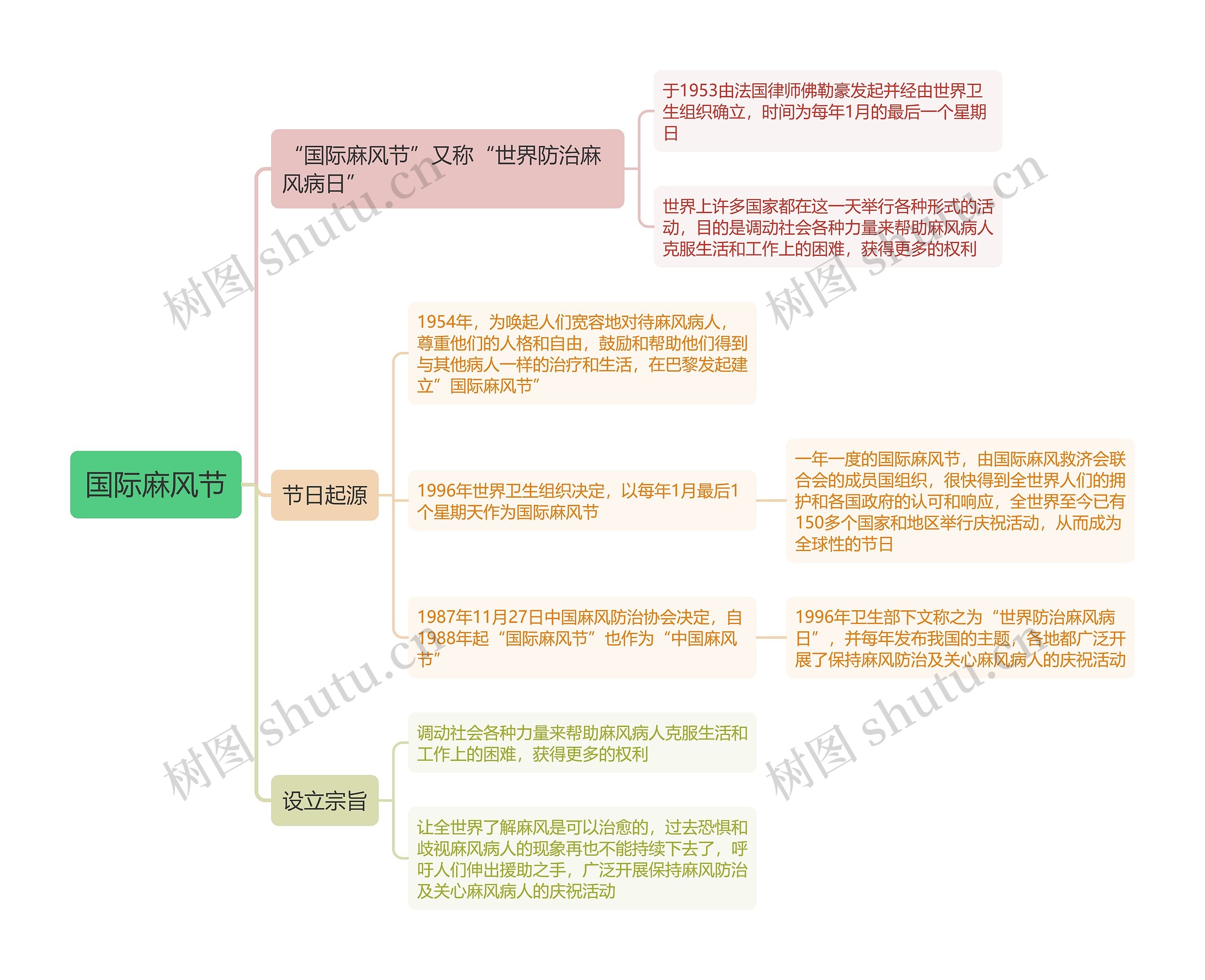 国际麻风节思维导图