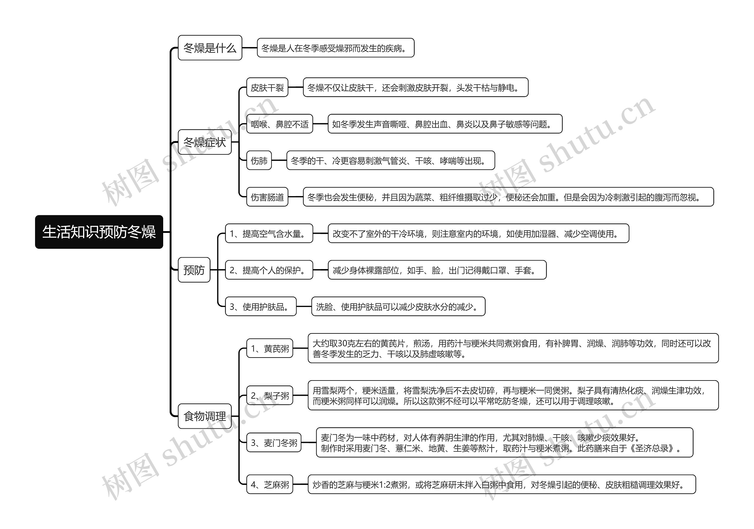 生活知识预防冬燥思维导图