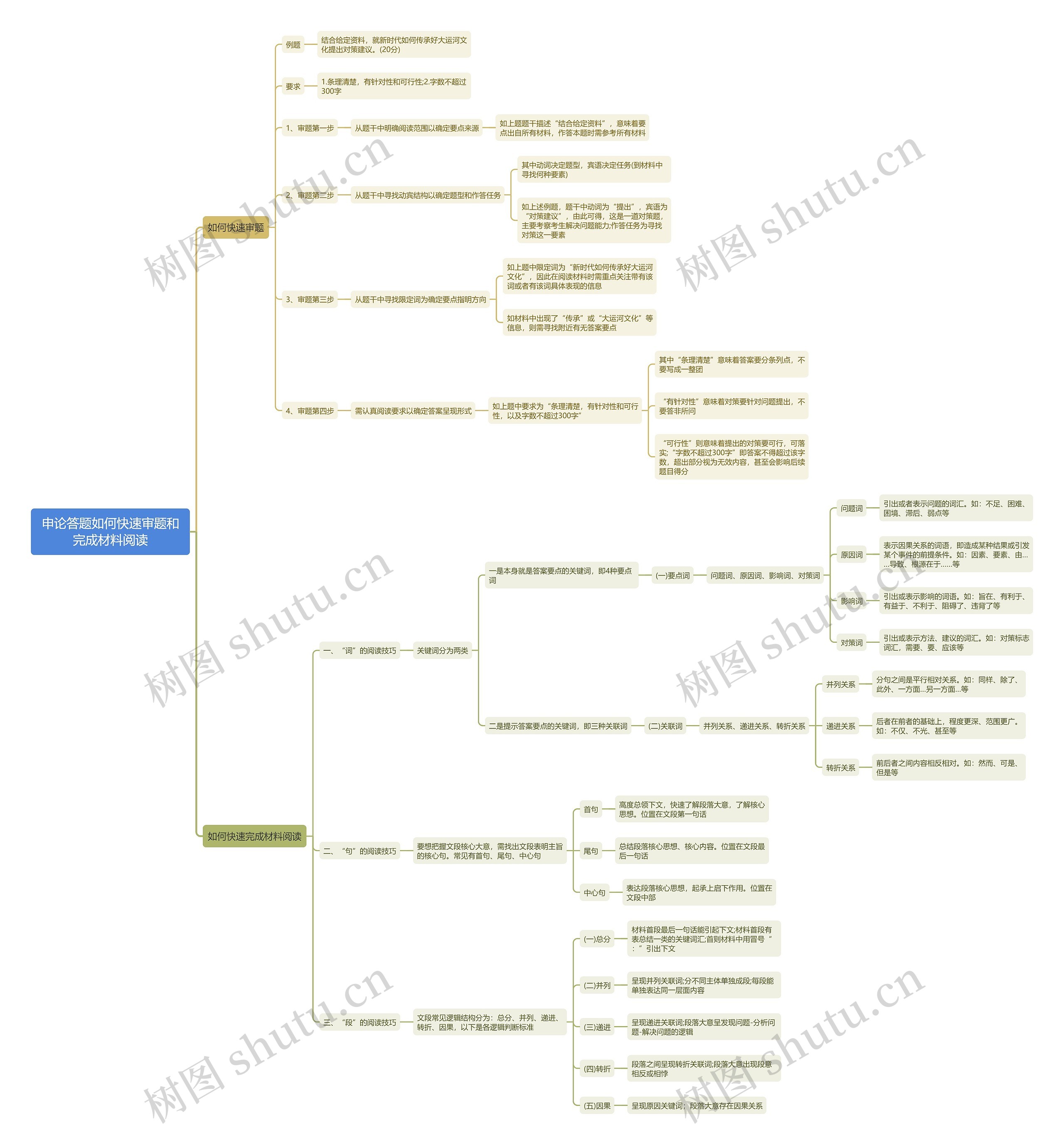 申论答题快速审题技巧思维导图