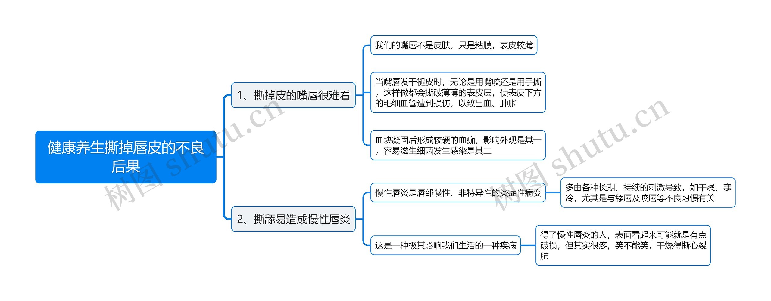 健康养生撕掉唇皮的不良后果思维导图