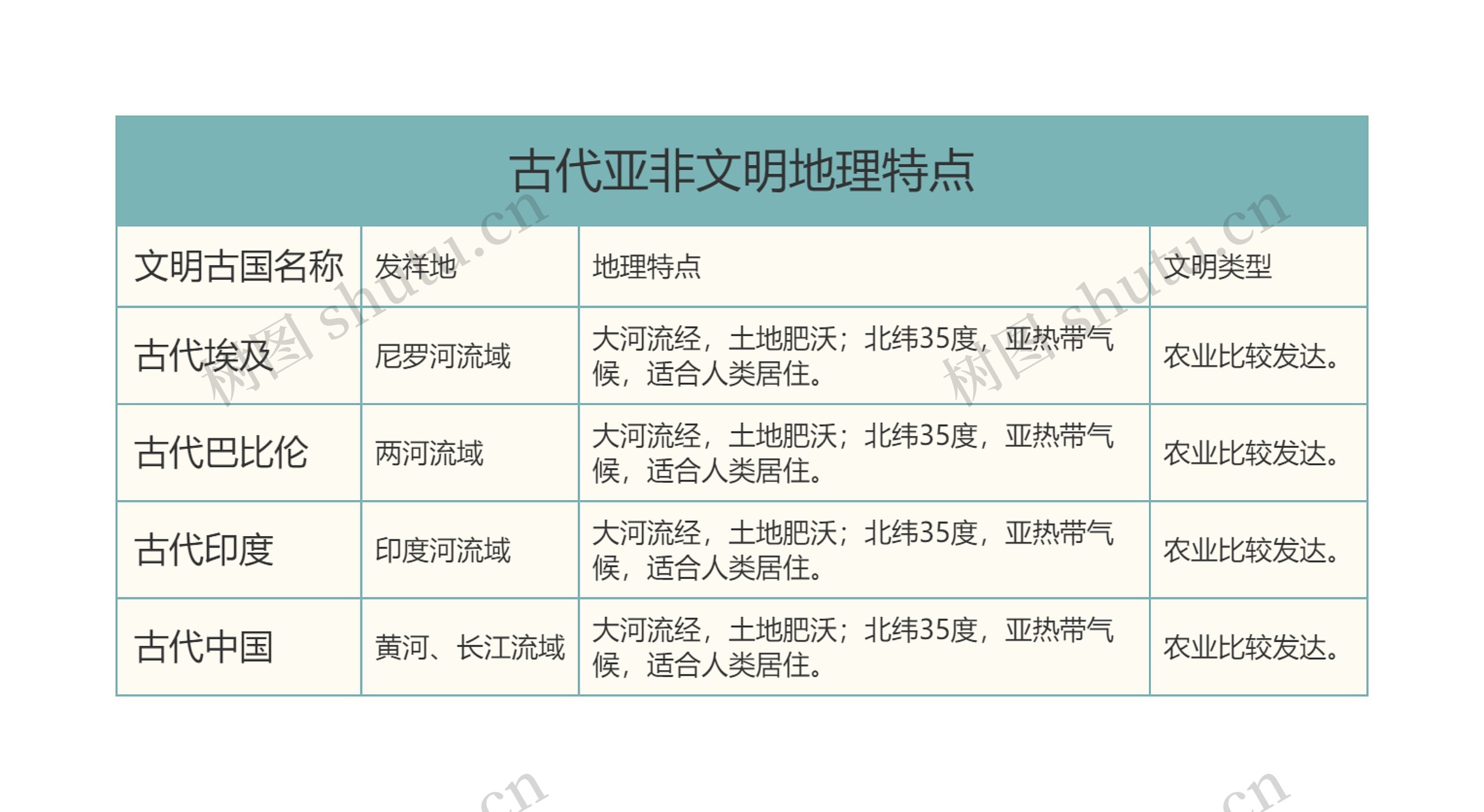 初中历史古代亚非文明地理特点树形表格