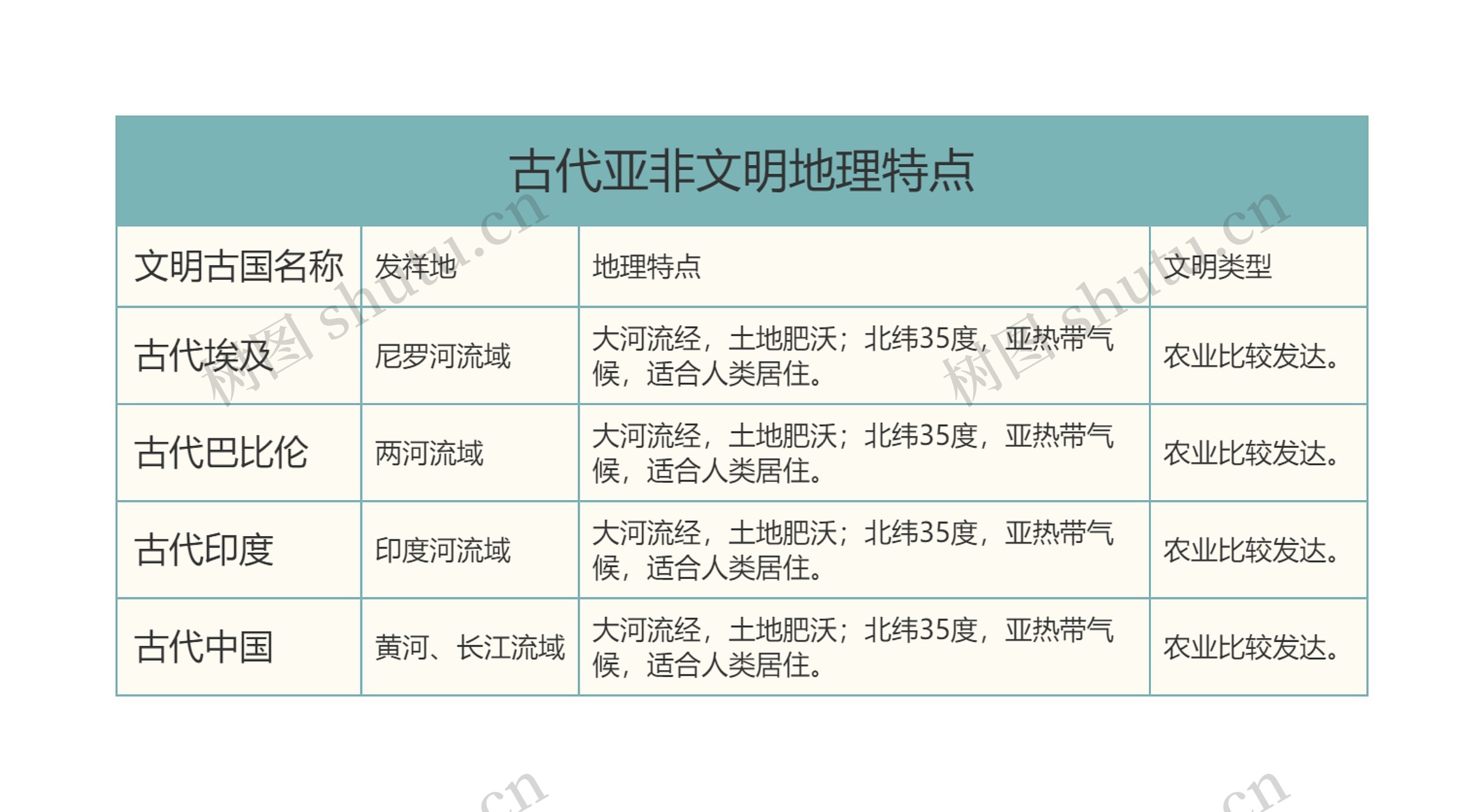 初中历史古代亚非文明地理特点树形表格思维导图高清图 初中历史古代亚非文明地理特点树形表格思维导图