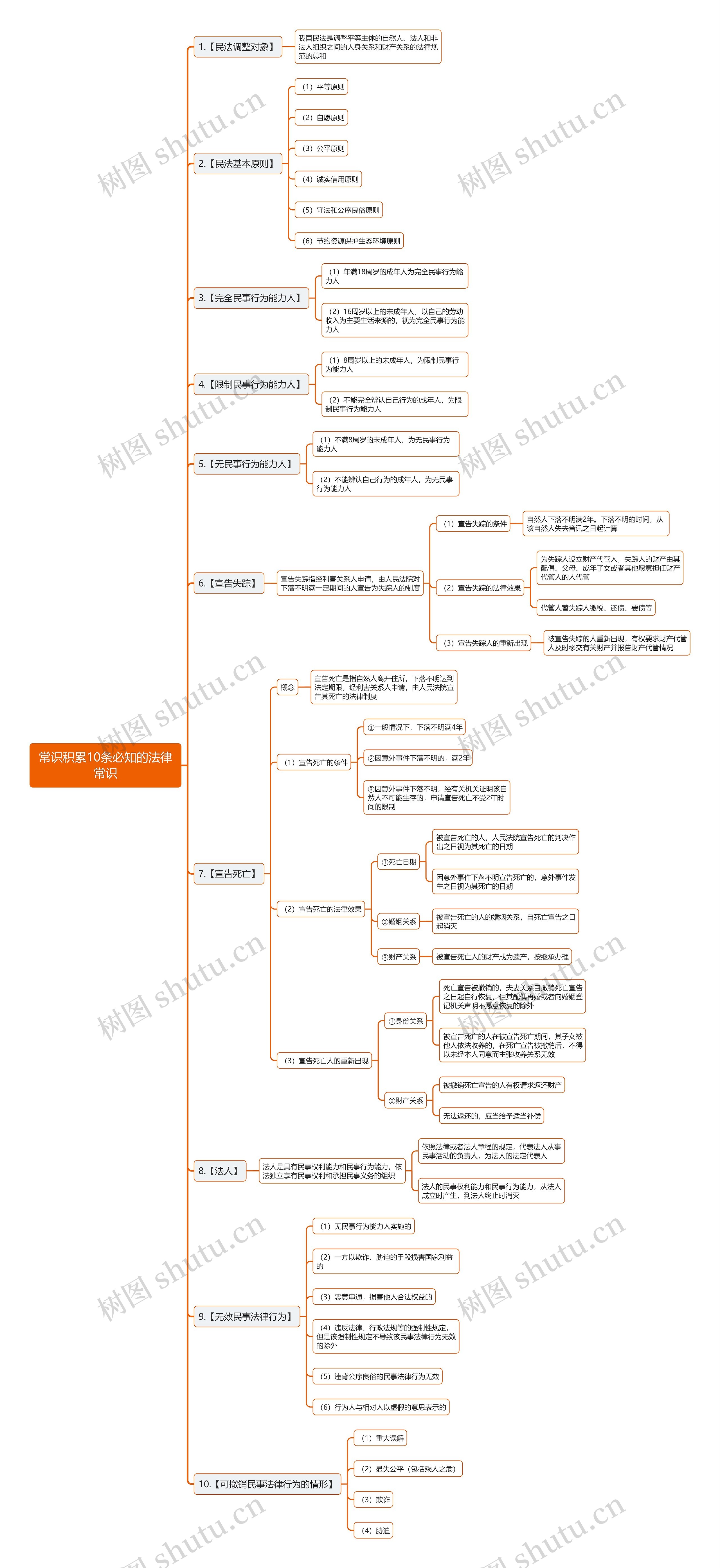 常识积累10条必知的法律常识思维导图