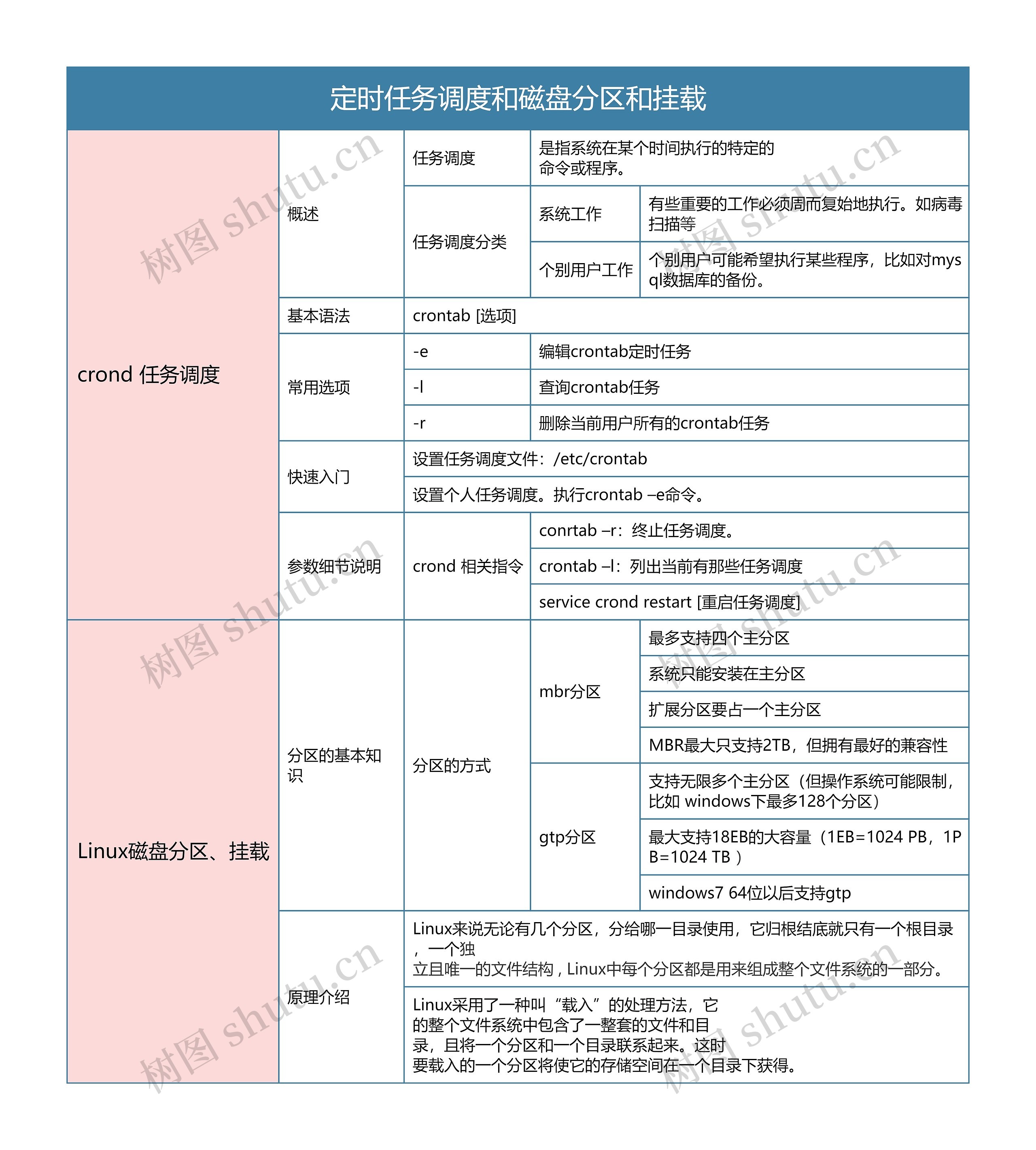 Linux定时任务调度和磁盘分区和挂载思维导图