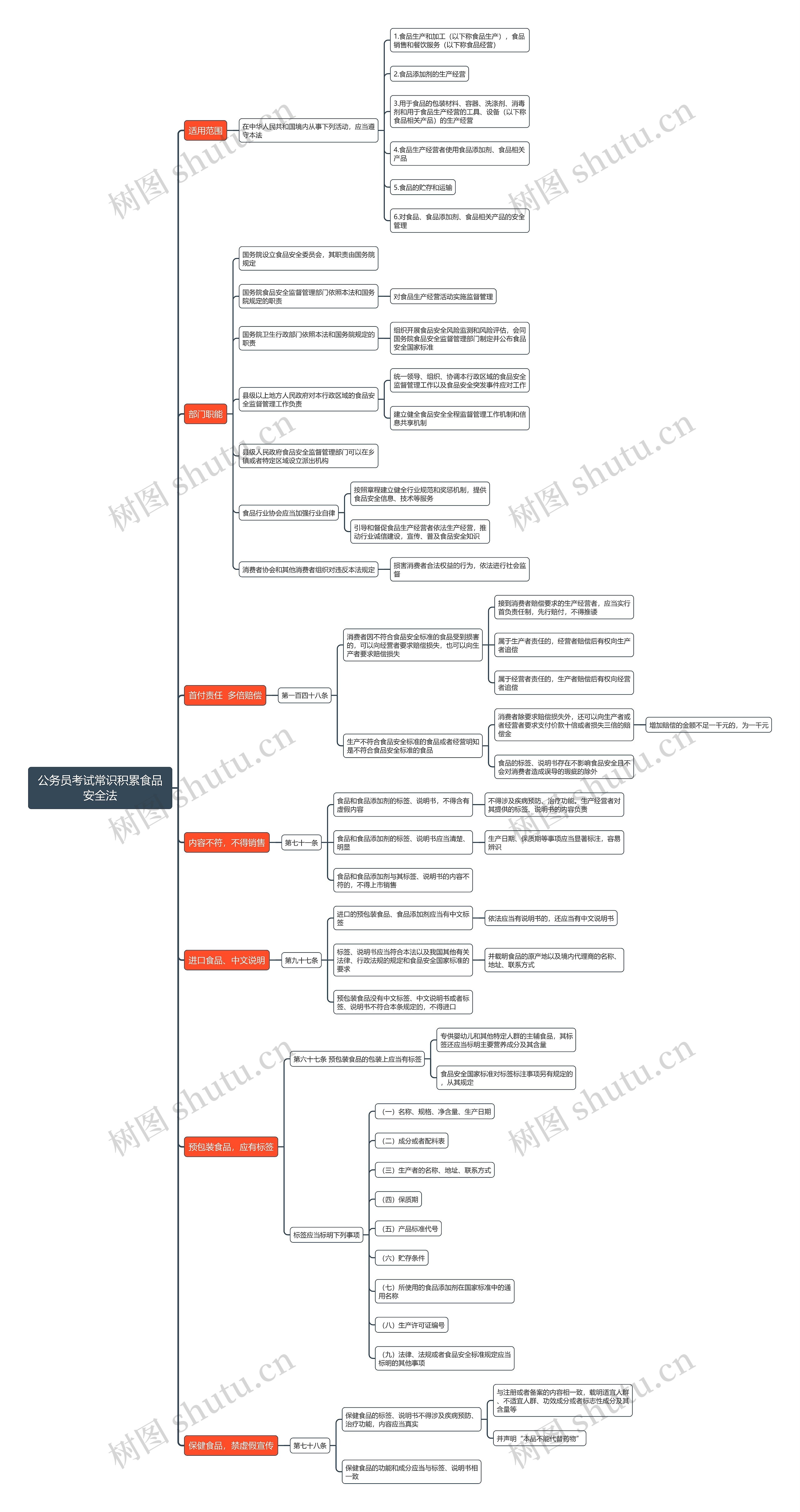 公务员考试常识积累食品安全法思维导图
