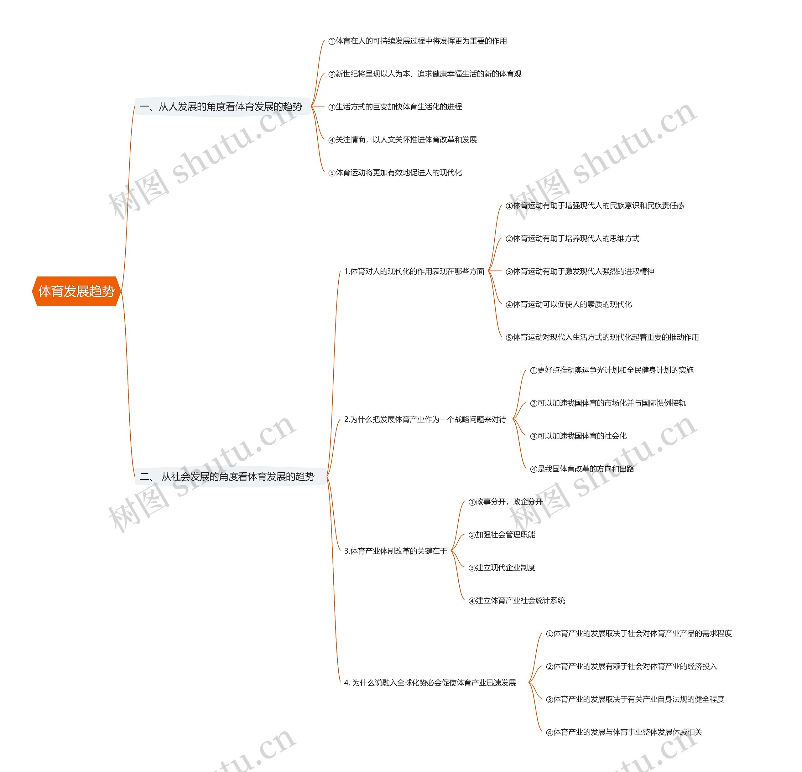 体育发展趋势思维导图