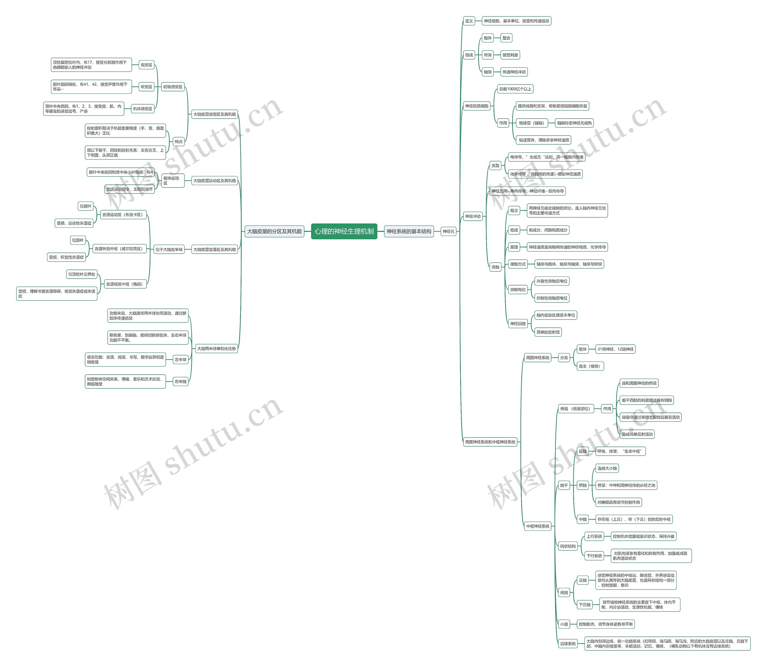 心理的神经生理机制思维导图