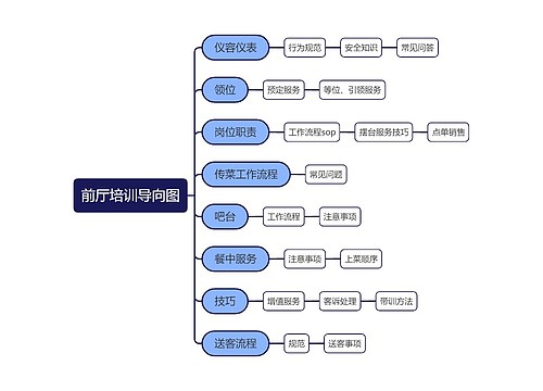 前厅培训思维导图