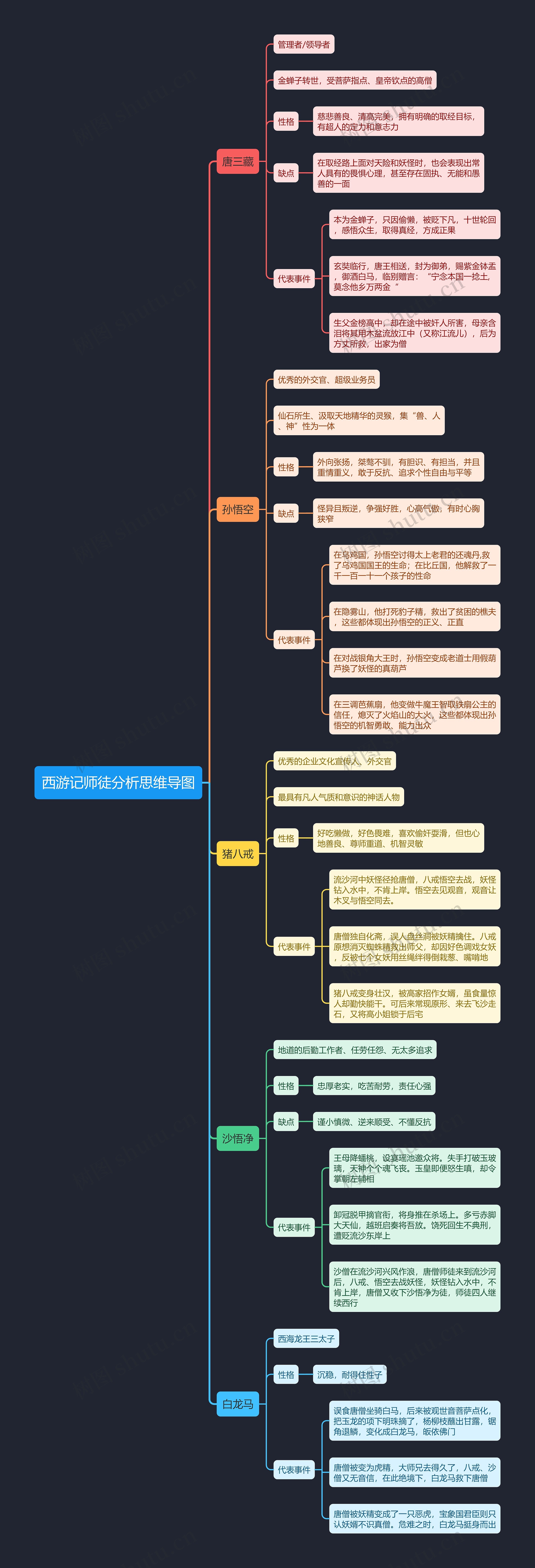 西游记师徒分析思维导图