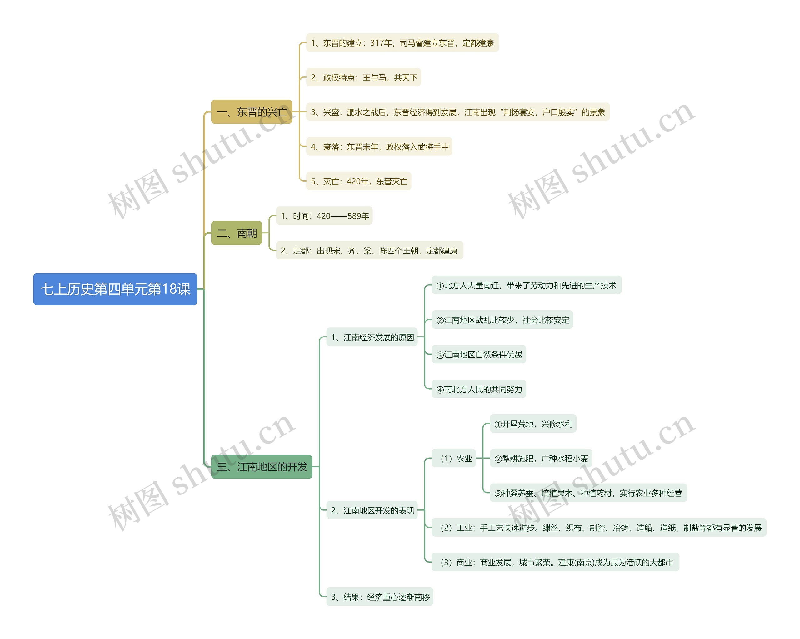 七上历史第四单元第18课思维导图