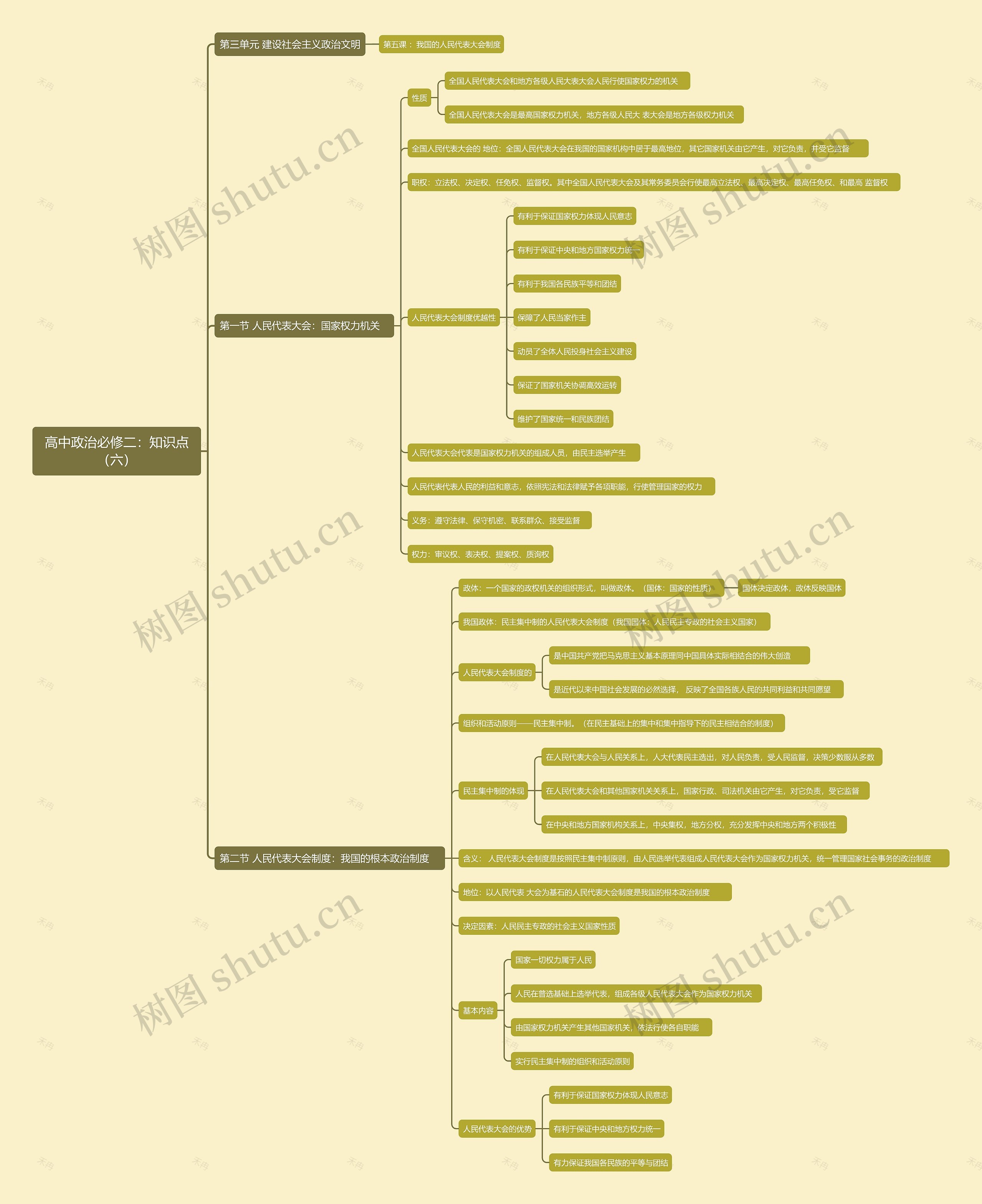 高中政治必修二：知识点（六）思维导图