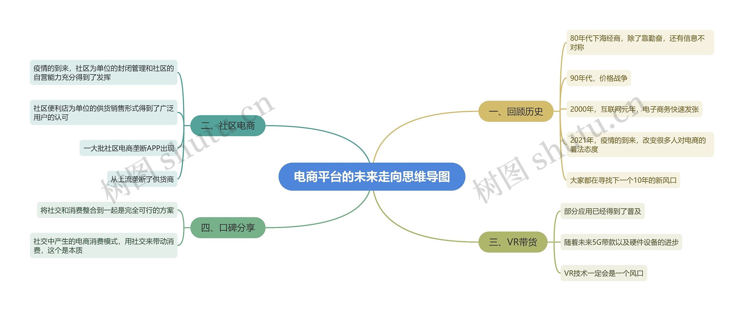 电商平台的未来走向思维导图