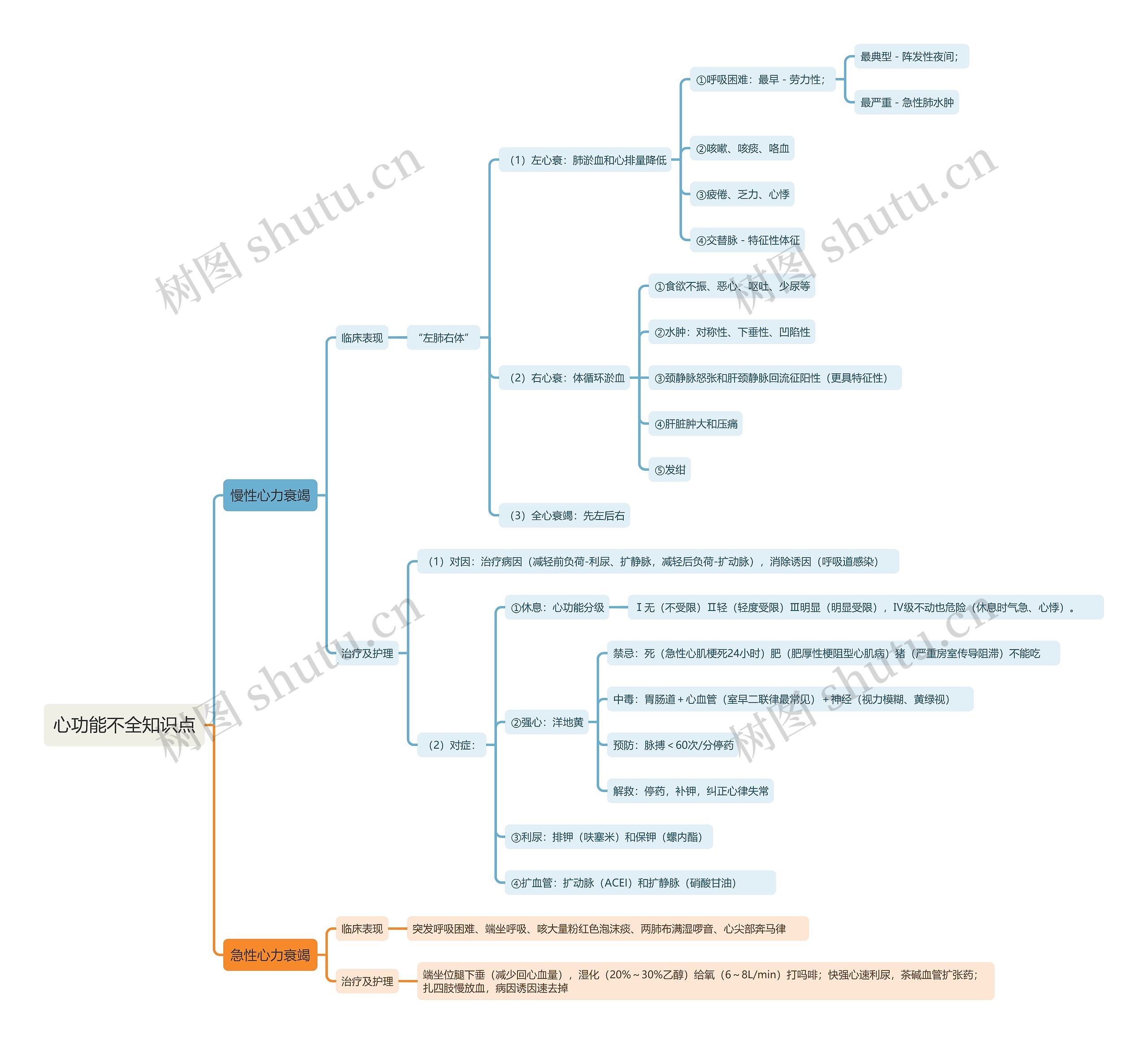 心功能不全知识点思维导图