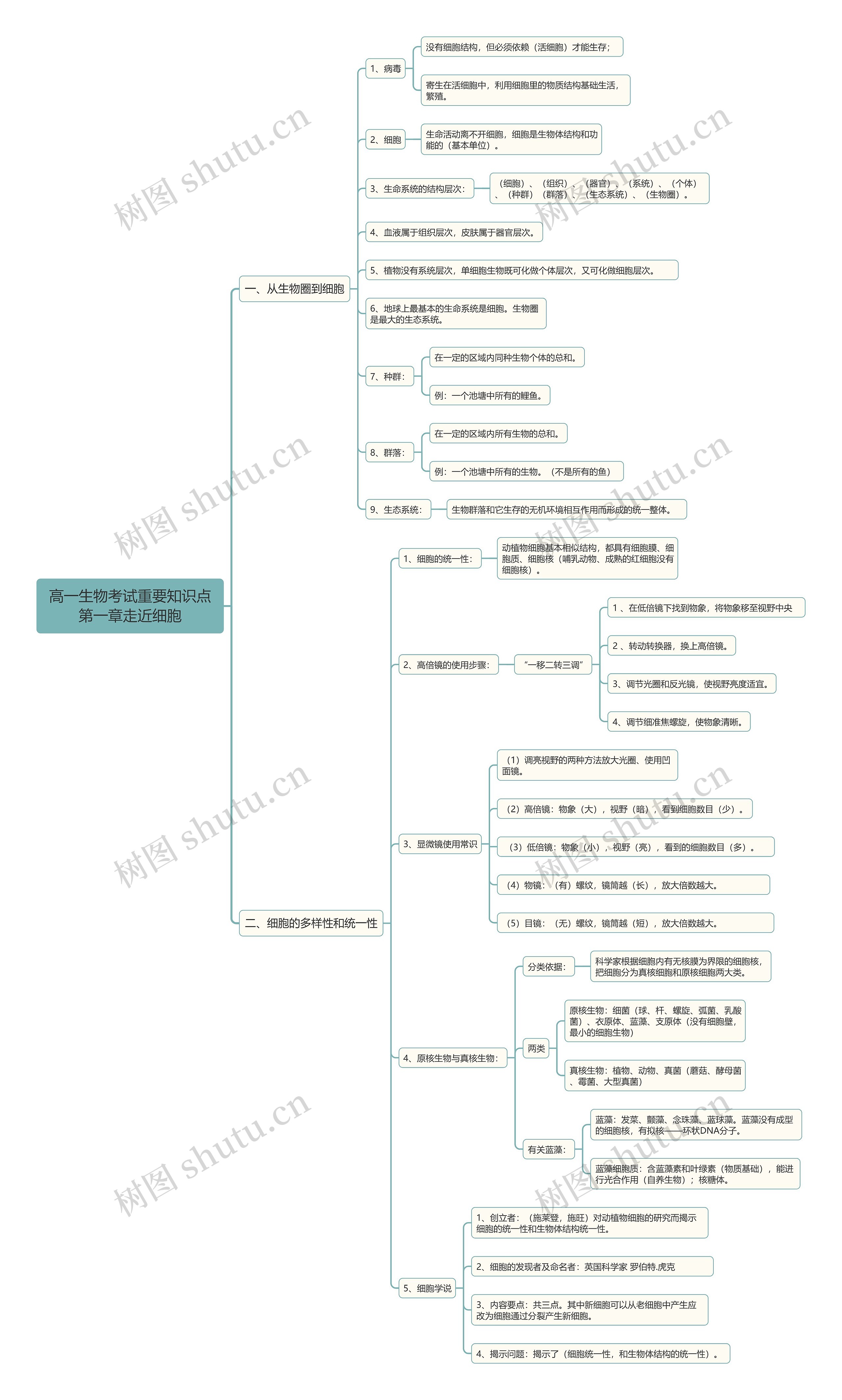 高中生物必修一第一章走近细胞思维导图