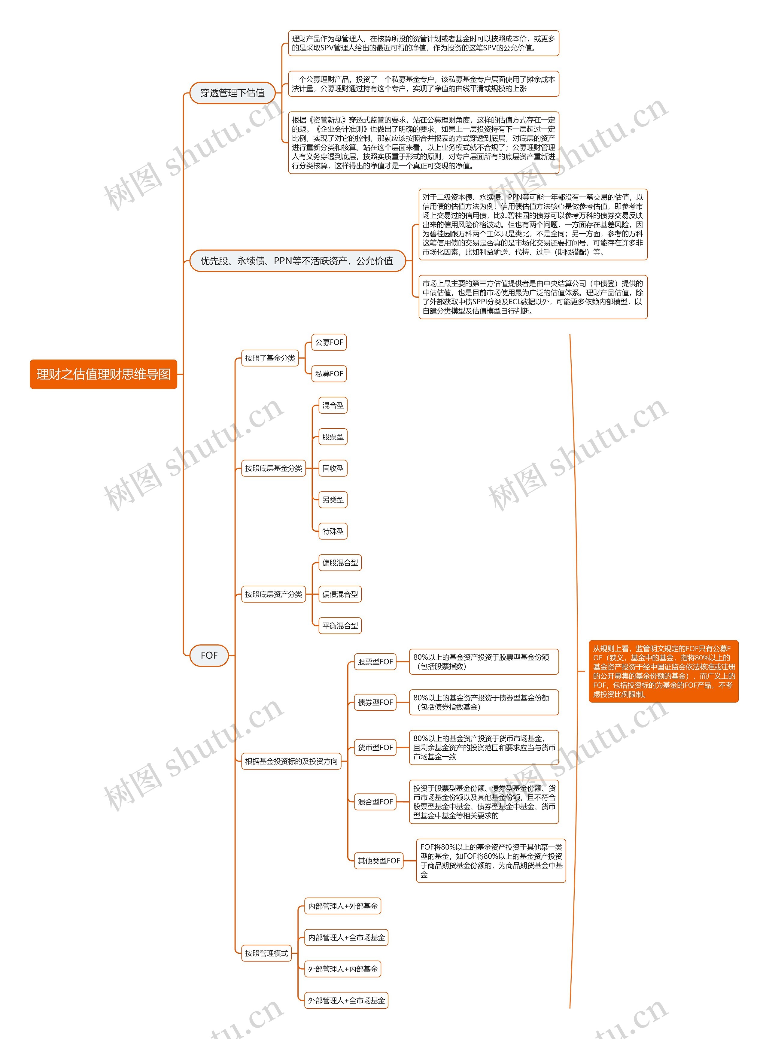 理财之估值理财思维导图