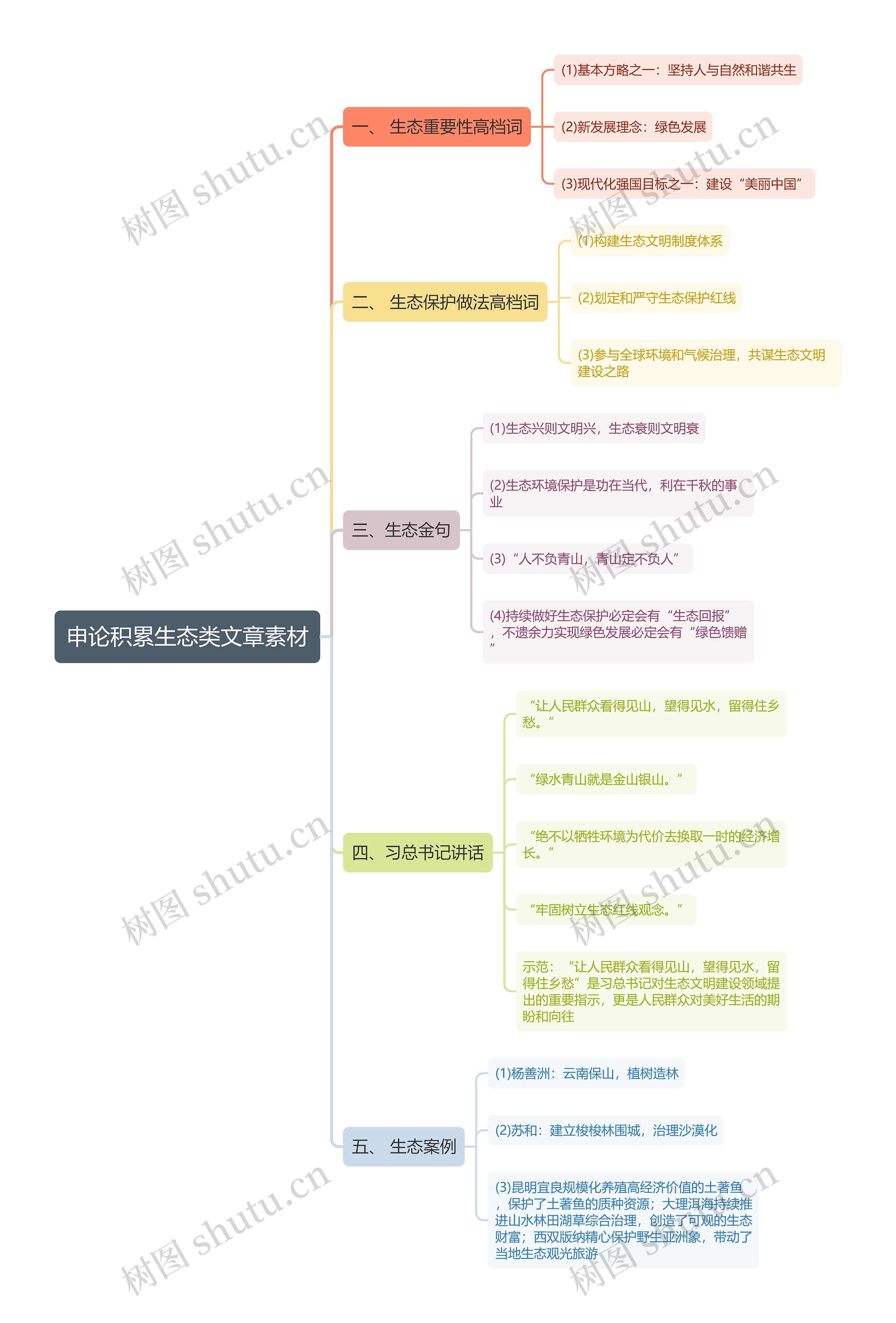 申论积累生态类文章素材思维导图