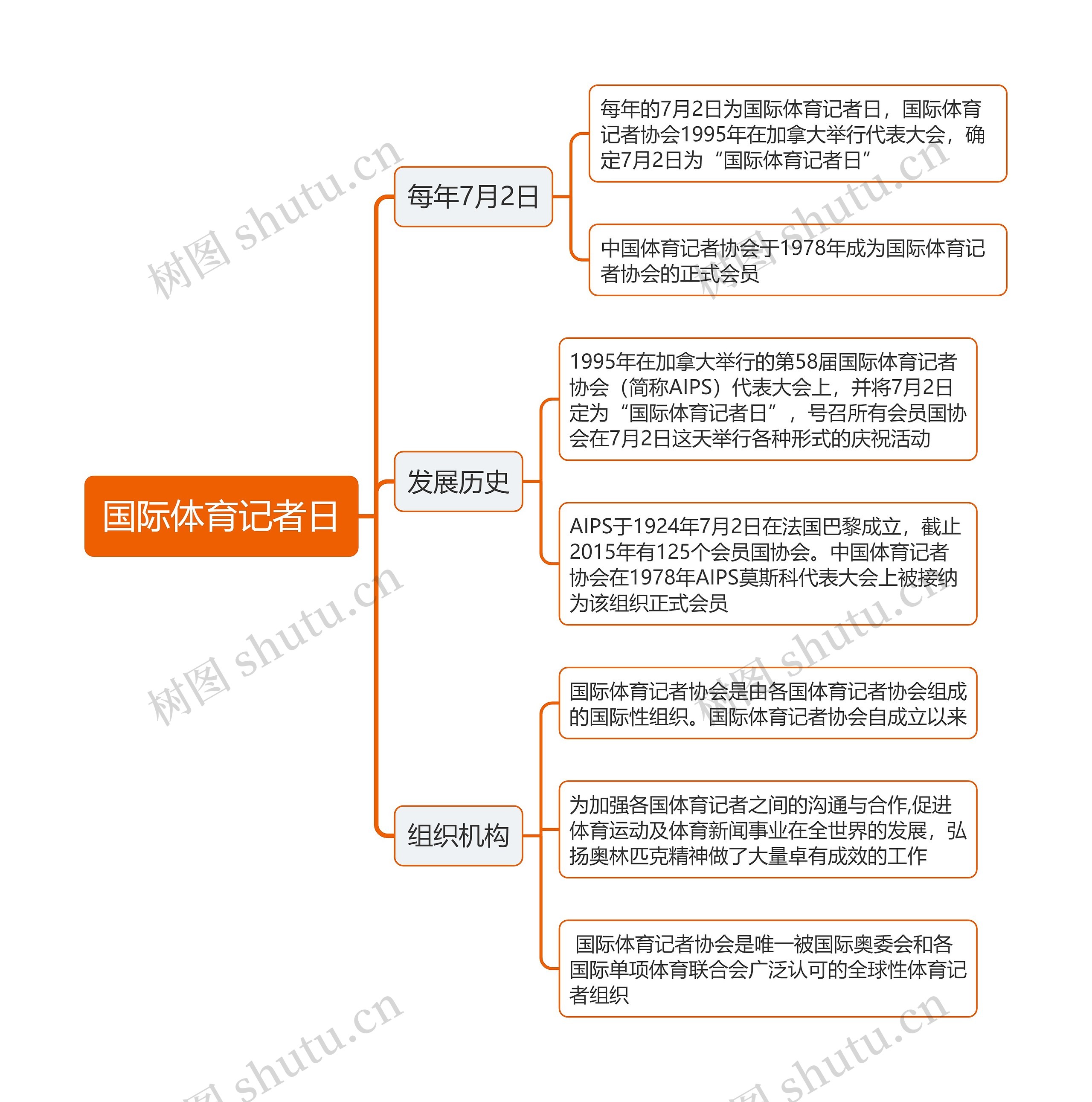 国际体育记者日思维导图