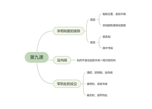 历史必修一第九课思维导图