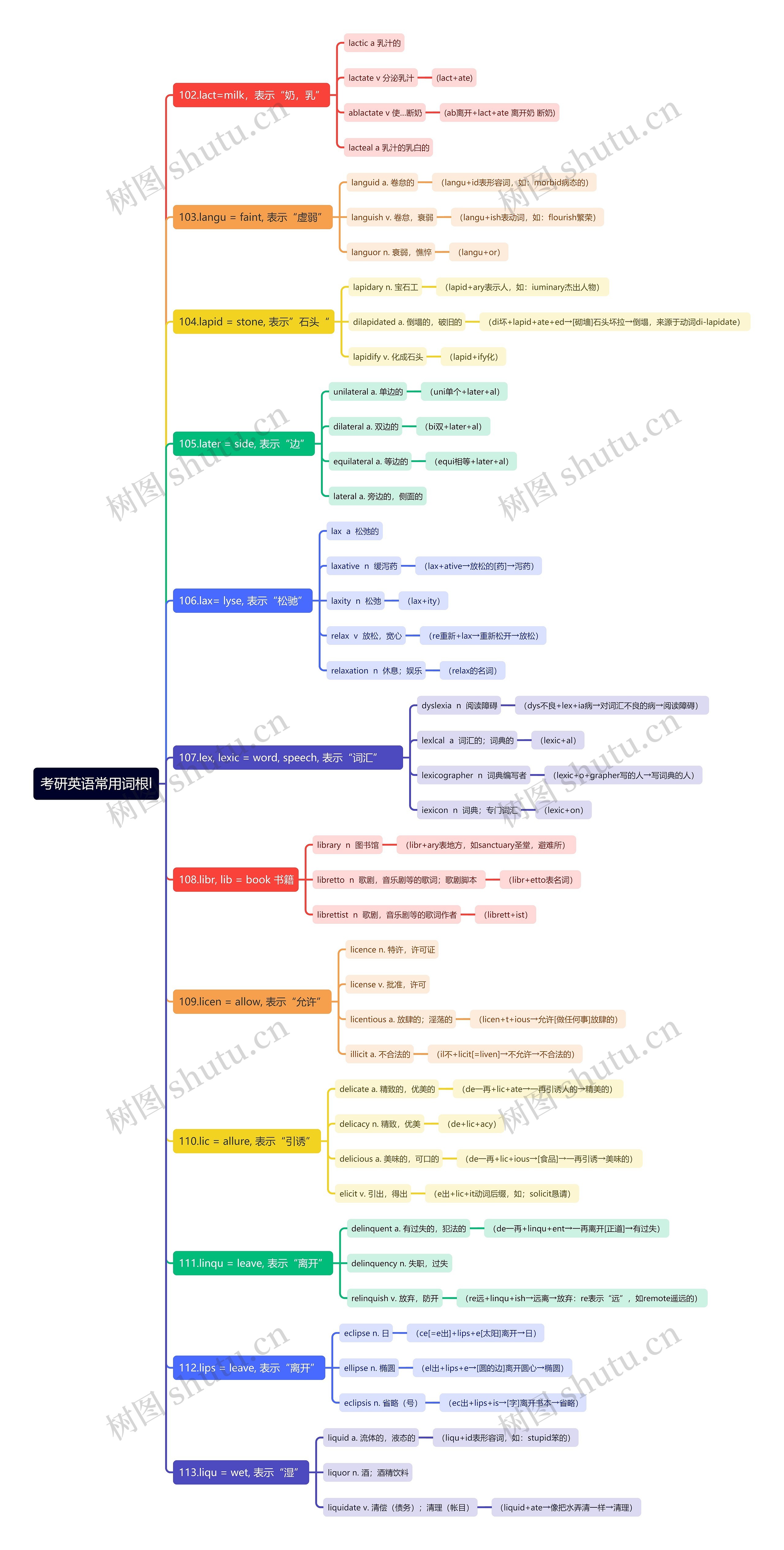 考研英语常用词根l思维导图