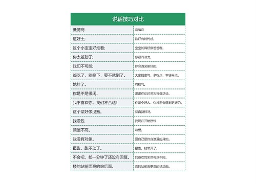 说话技巧对比思维导图