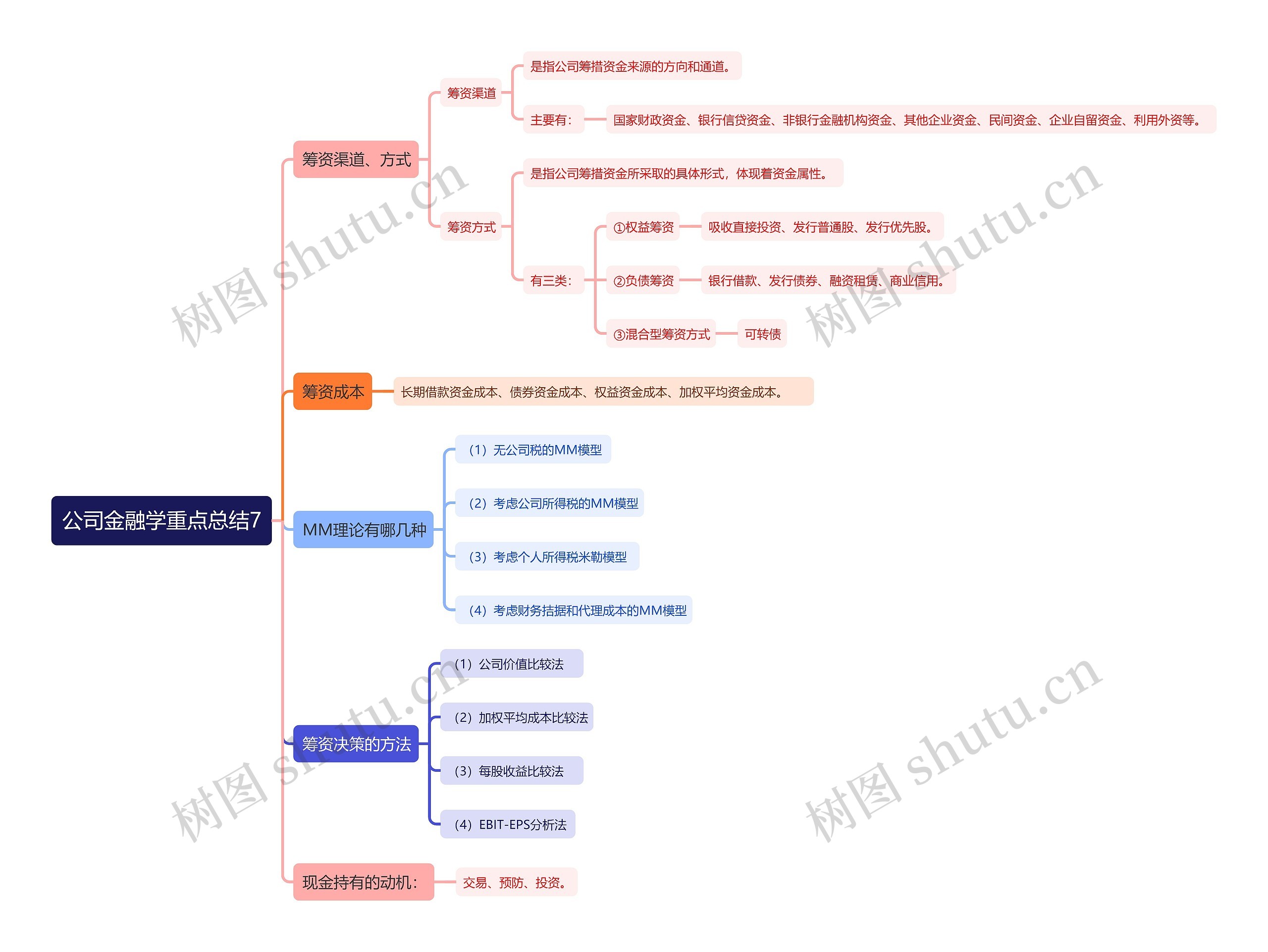 公司金融学重点总结7思维导图