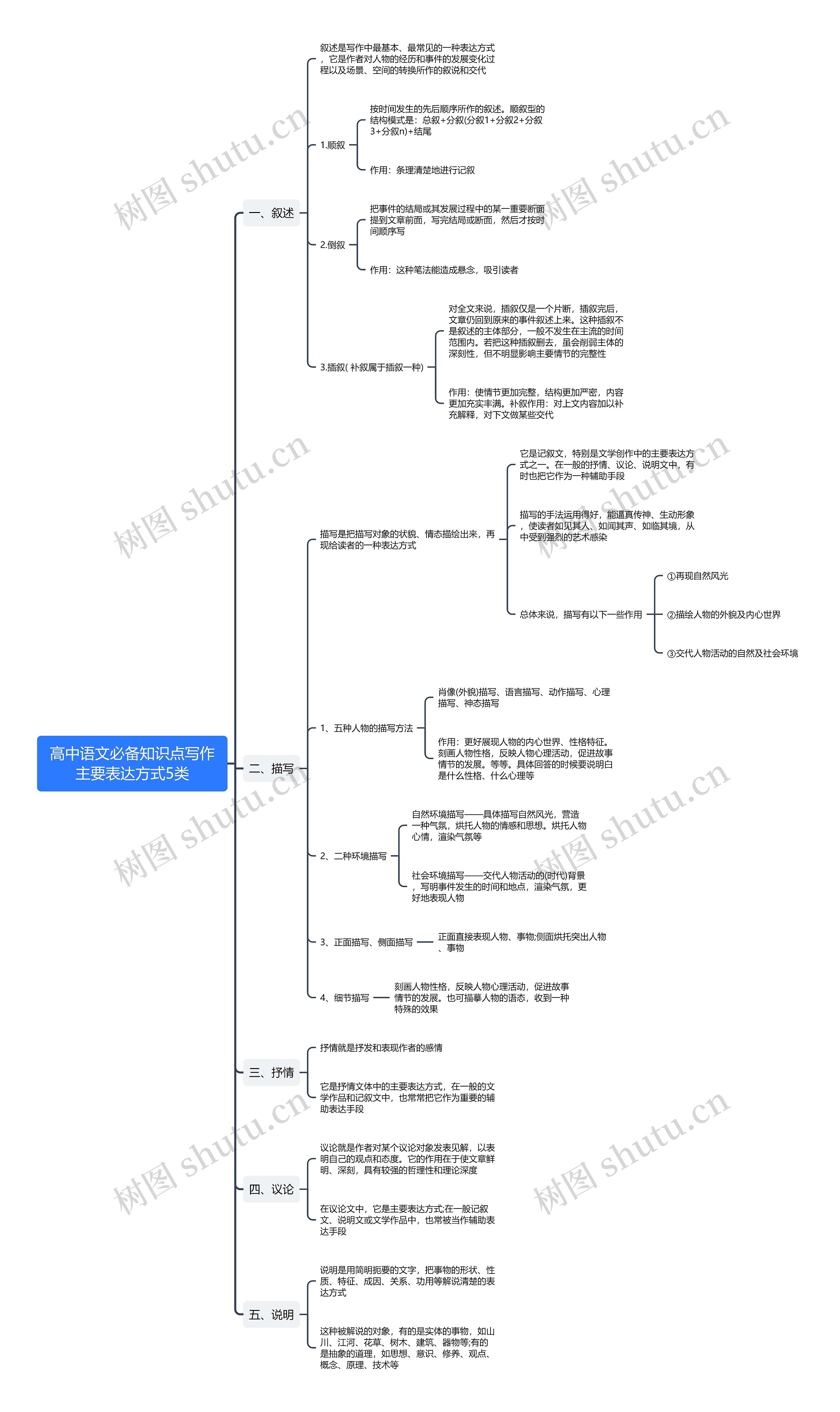 高中语文写作主要表达方式5类思维导图高清图 高中语文写作主要表达方式5类思维导图
