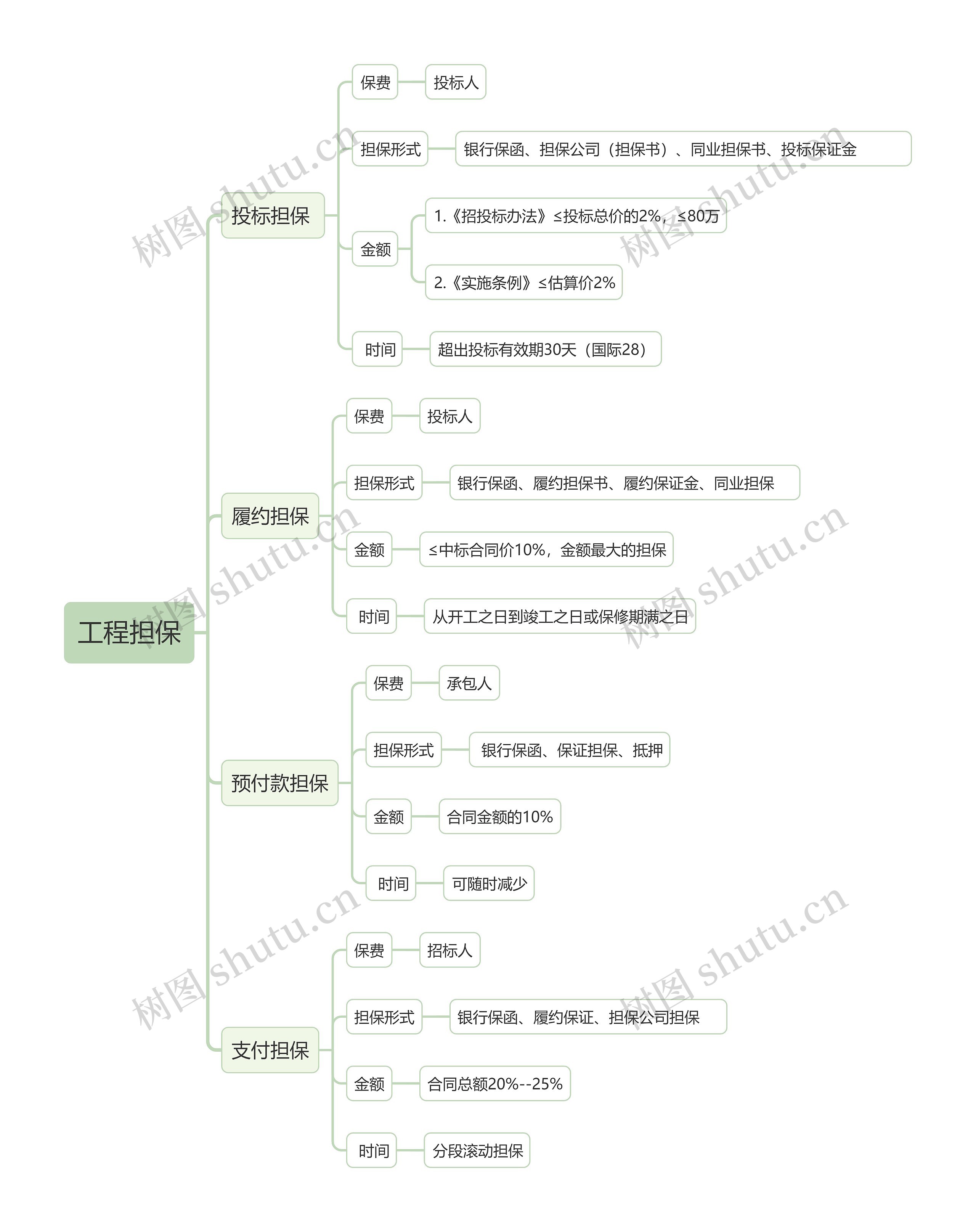 工程担保知识点思维导图