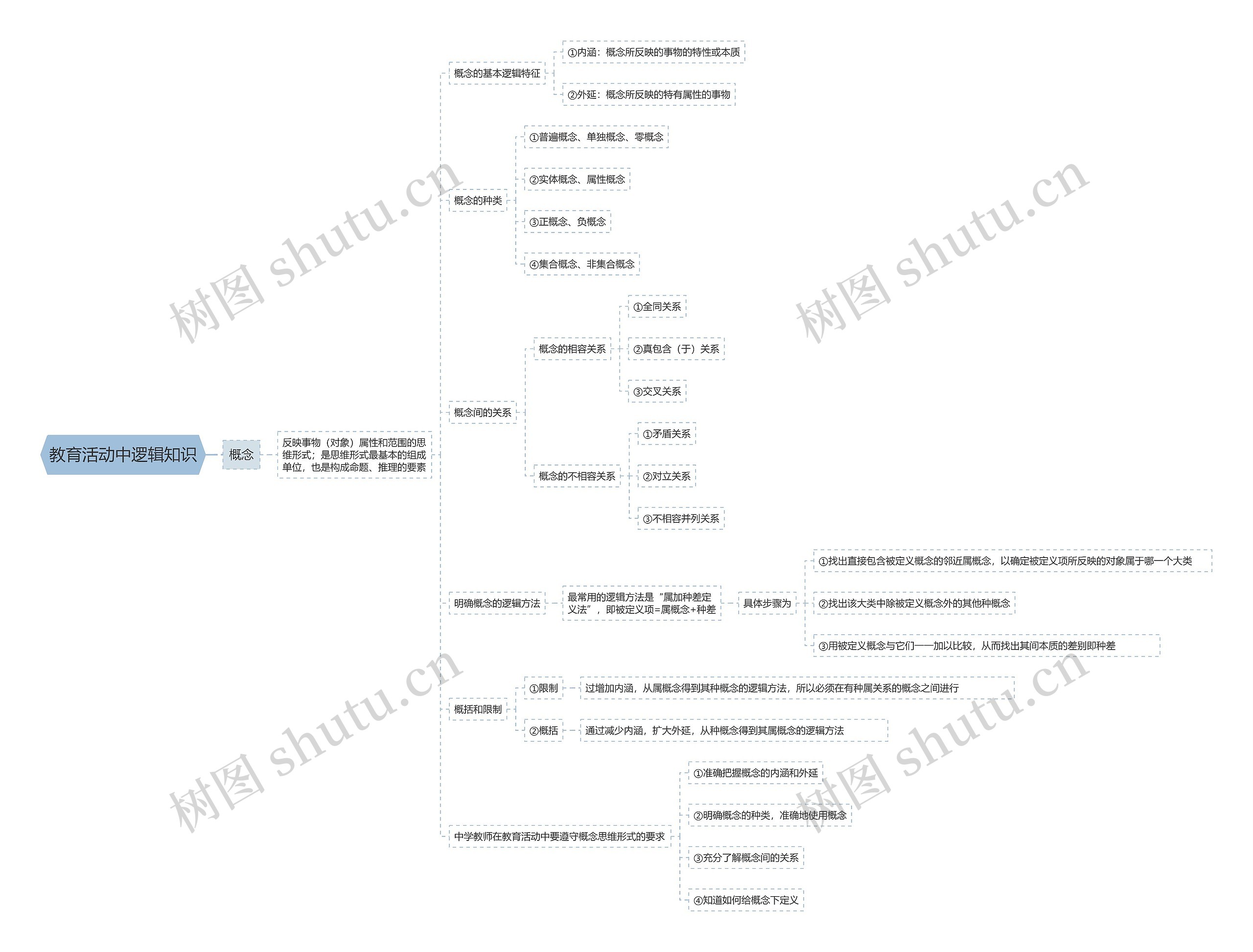教育活动中逻辑知识思维导图
