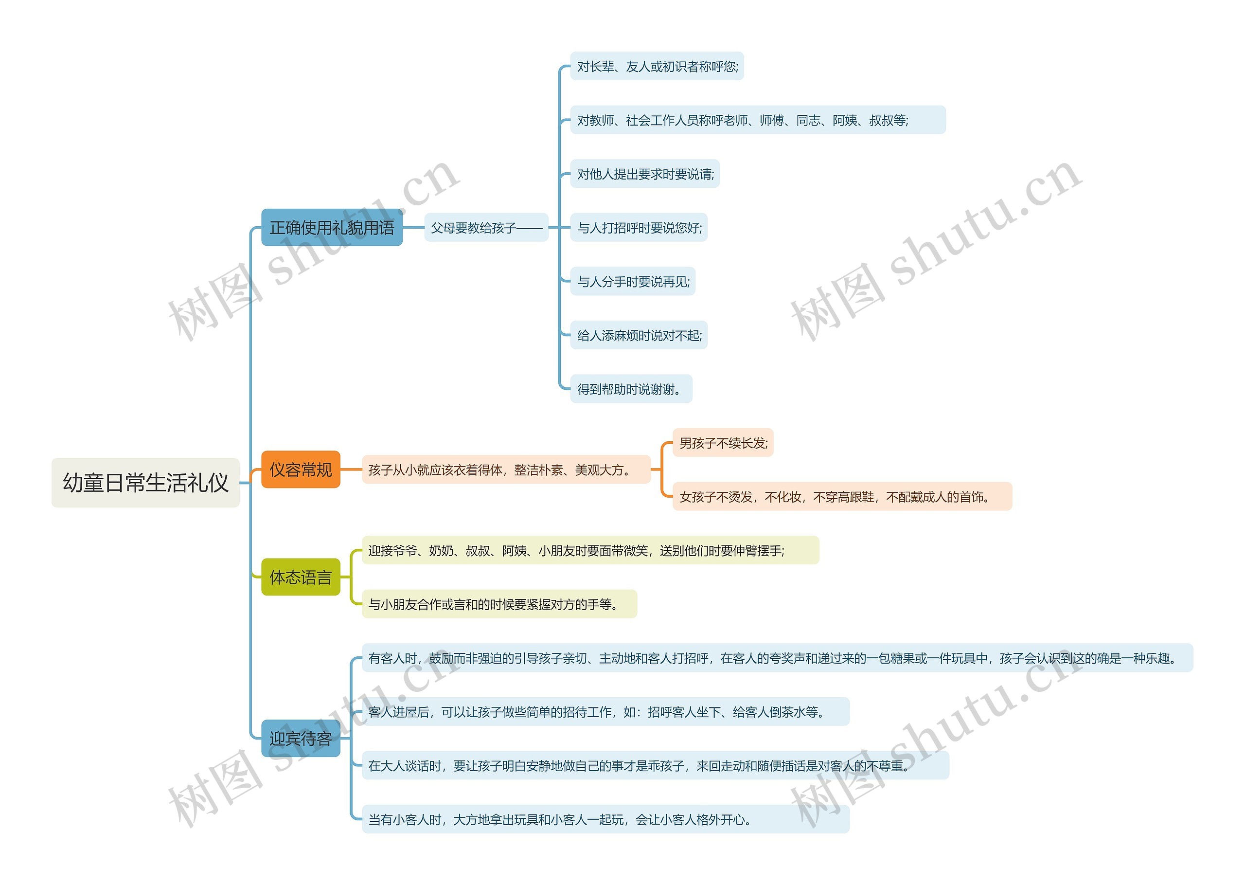 幼童日常生活礼仪思维导图