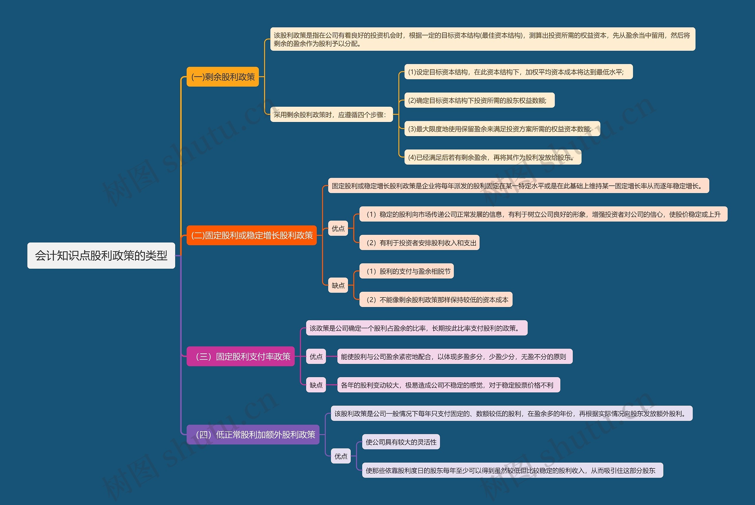会计知识点股利政策的类型思维导图