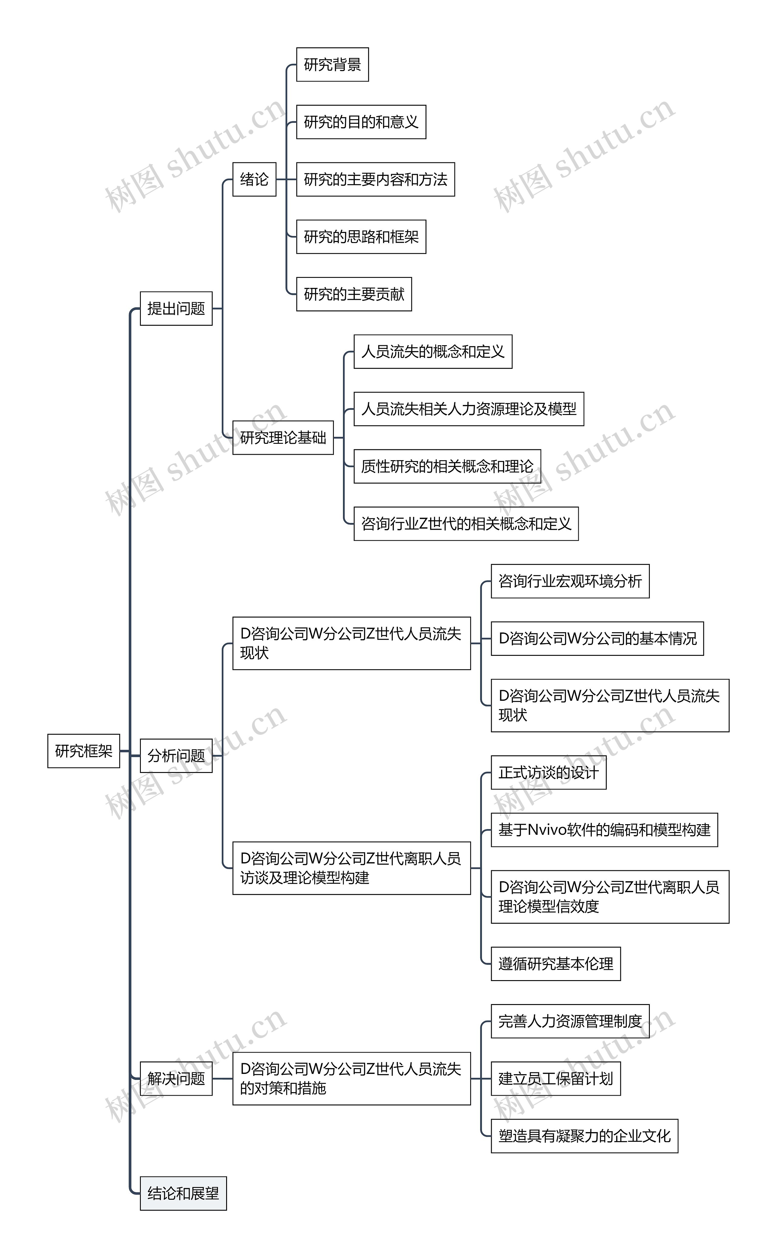 研究框架结构逻辑图思维导图