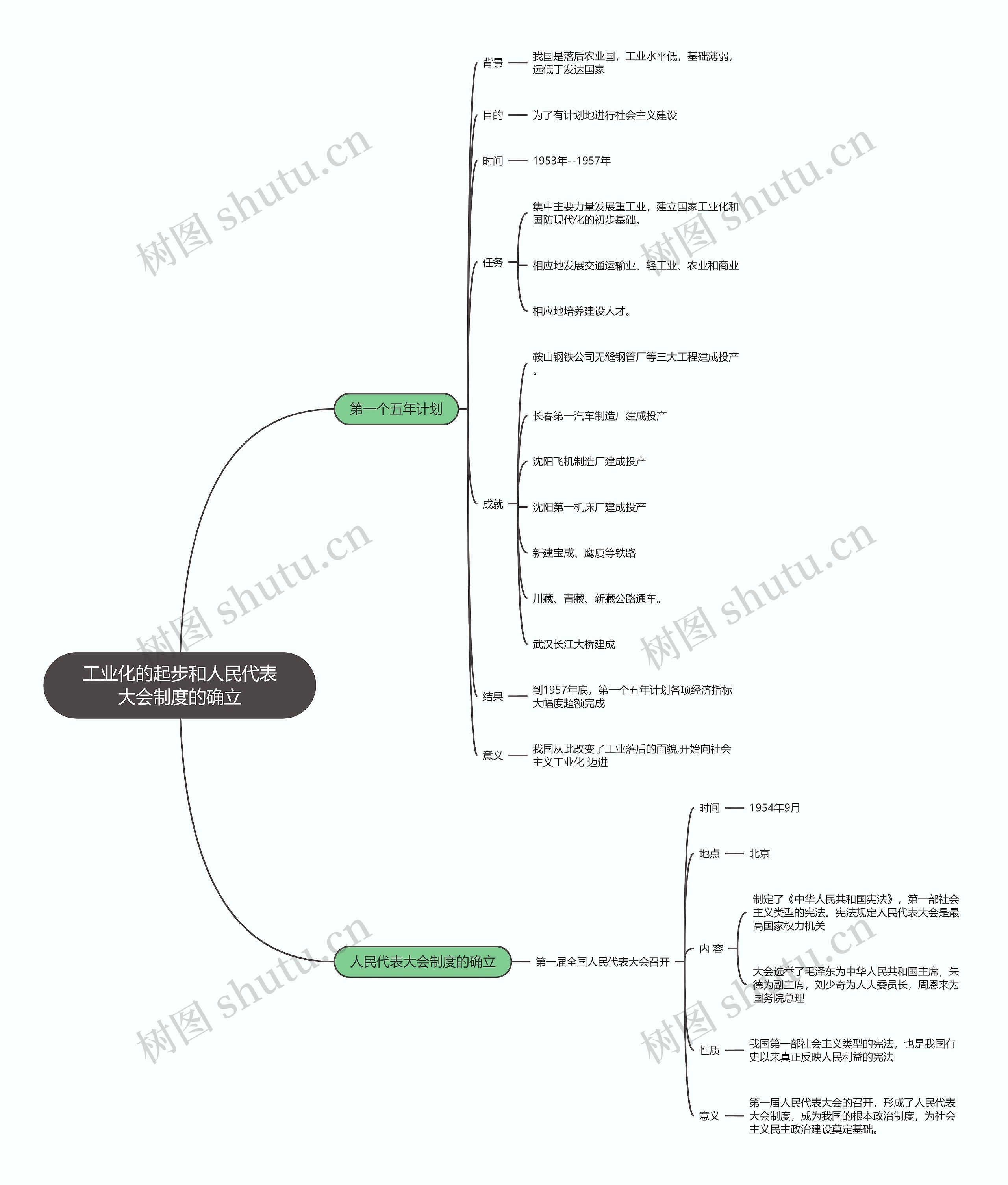  八年级历史下册  工业化的起步和人民代表大会制度的确立思维导图