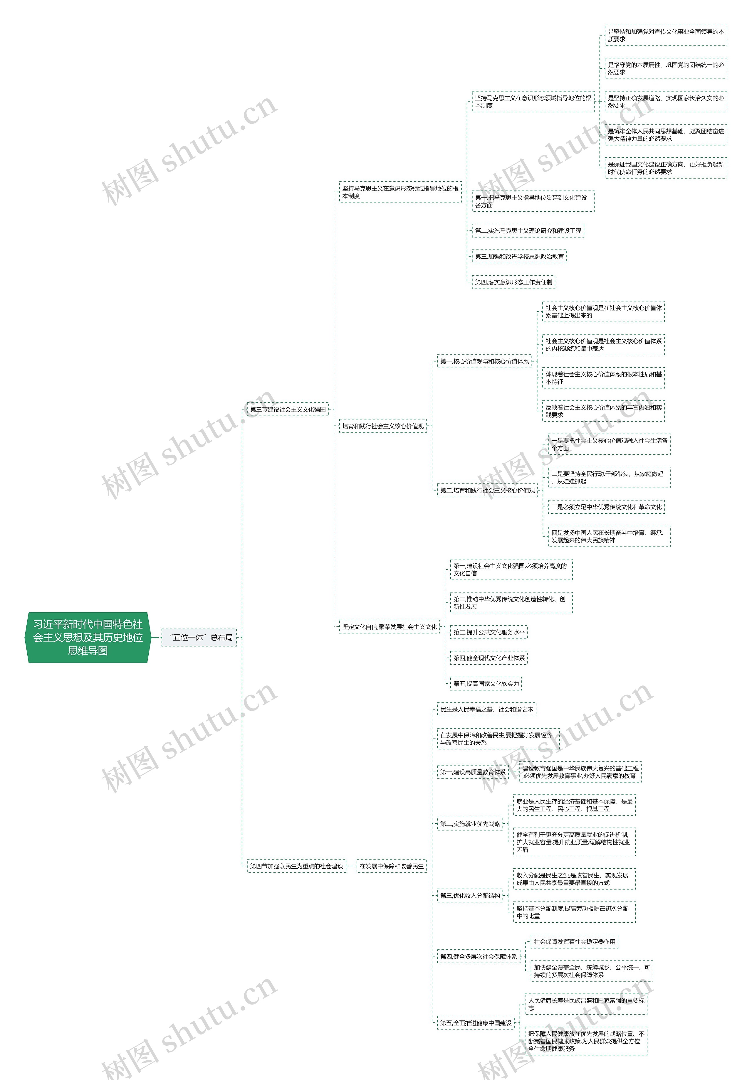 《习近平新时代中国特色社会主义思想》十一思维导图
