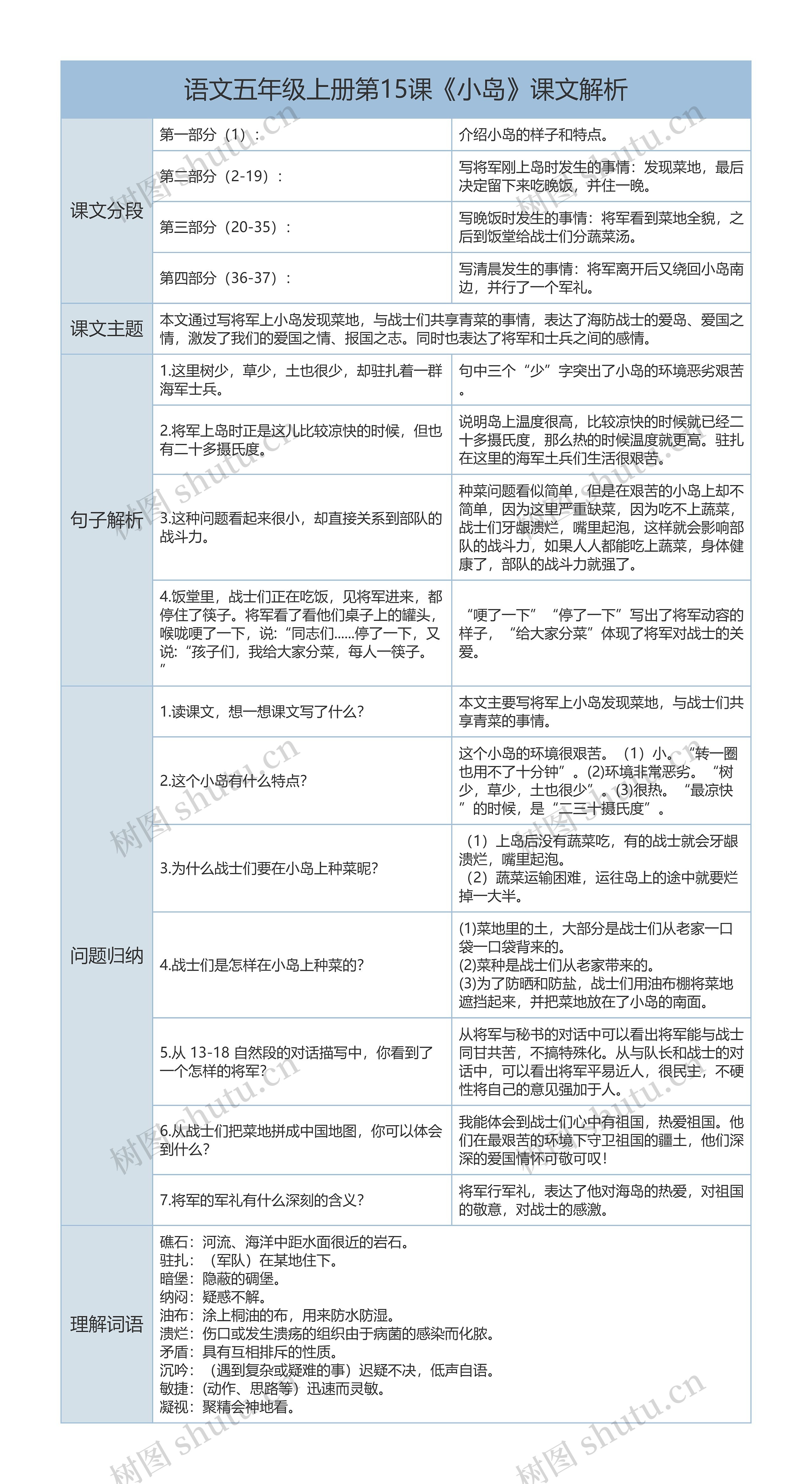五年级上册语文第15课《小岛》课文解析树形表格