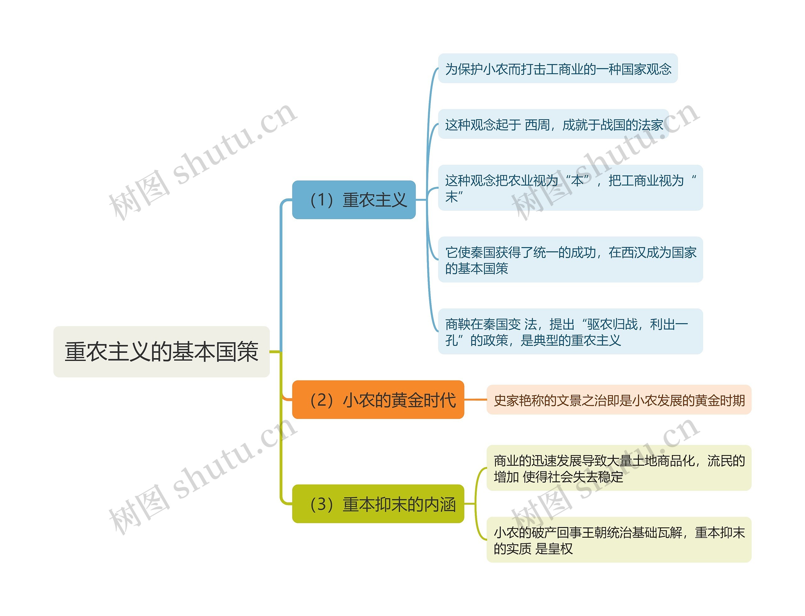 重农主义的基本国策思维导图