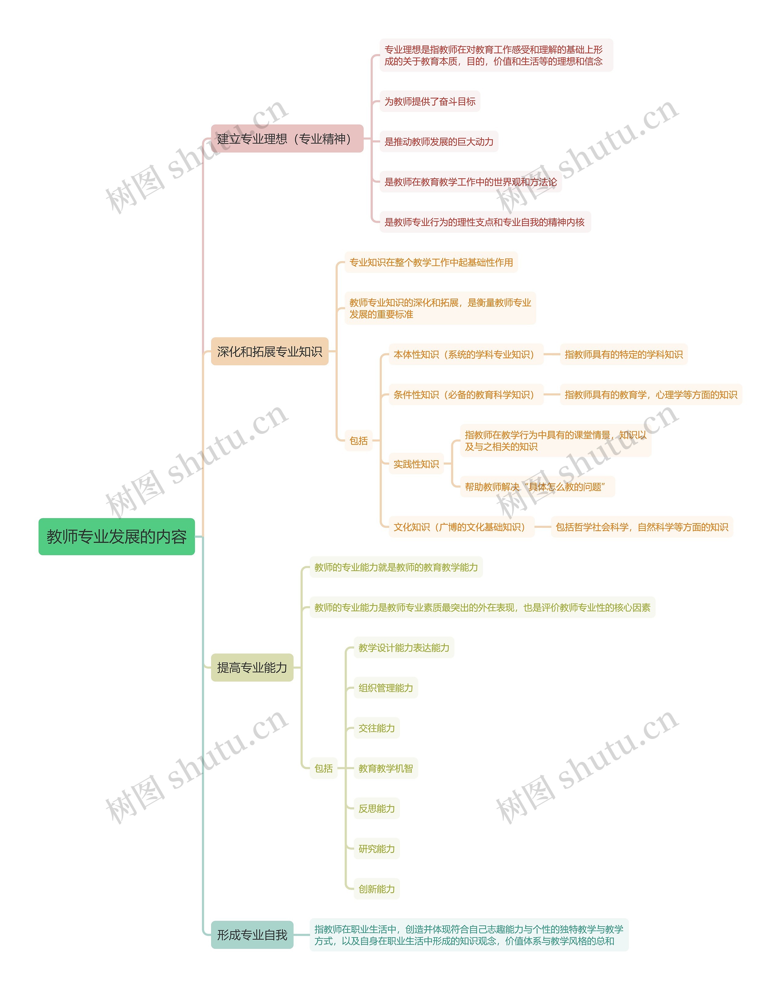 教师专业发展的内容思维导图