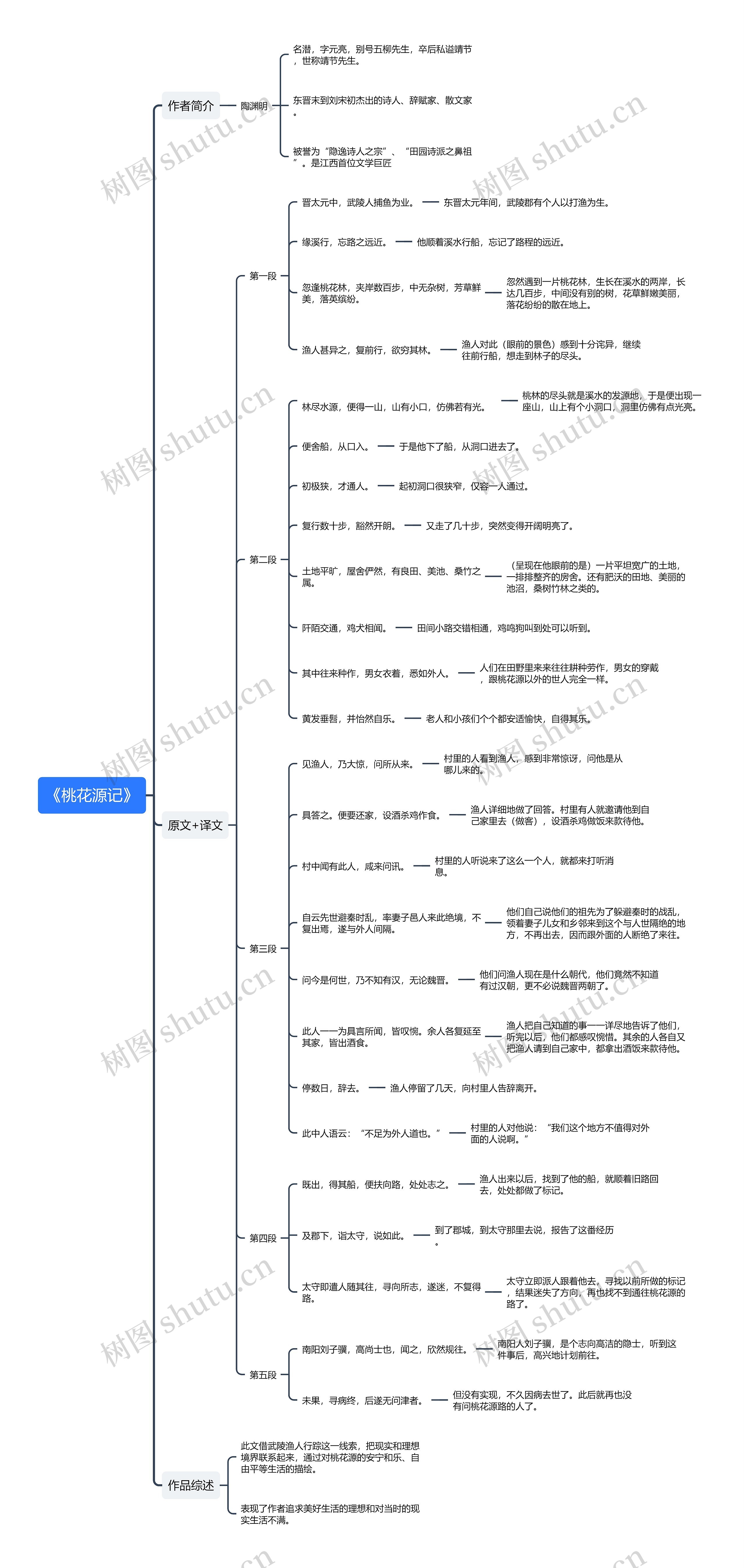 《桃花源记》译文及考点思维导图