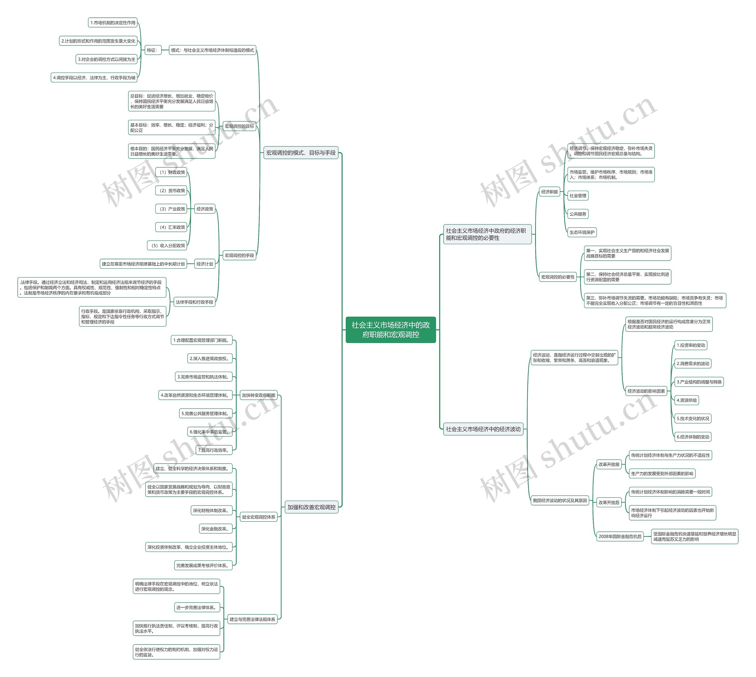 社会主义市场经济中的政府职能和宏观调控思维导图